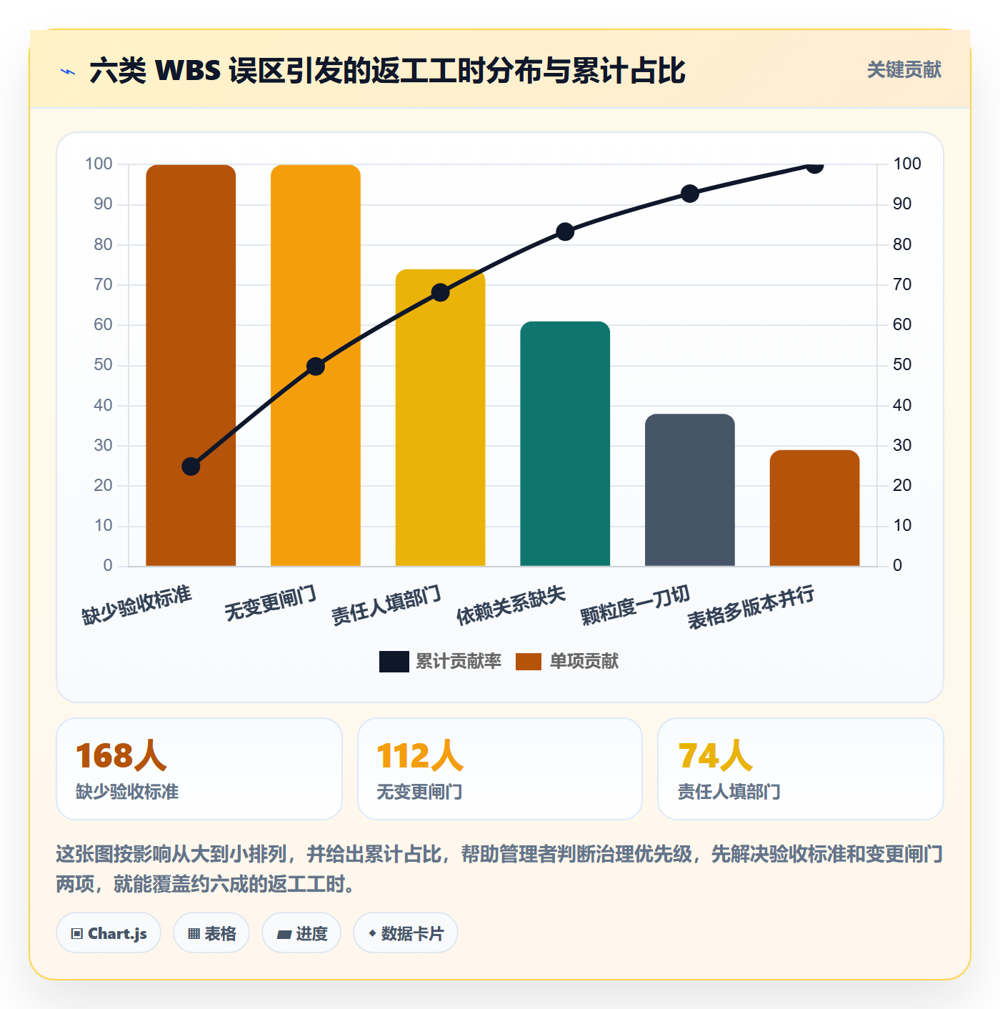工作分解最佳实践:企业管理者项目范围风险控制,常见问题