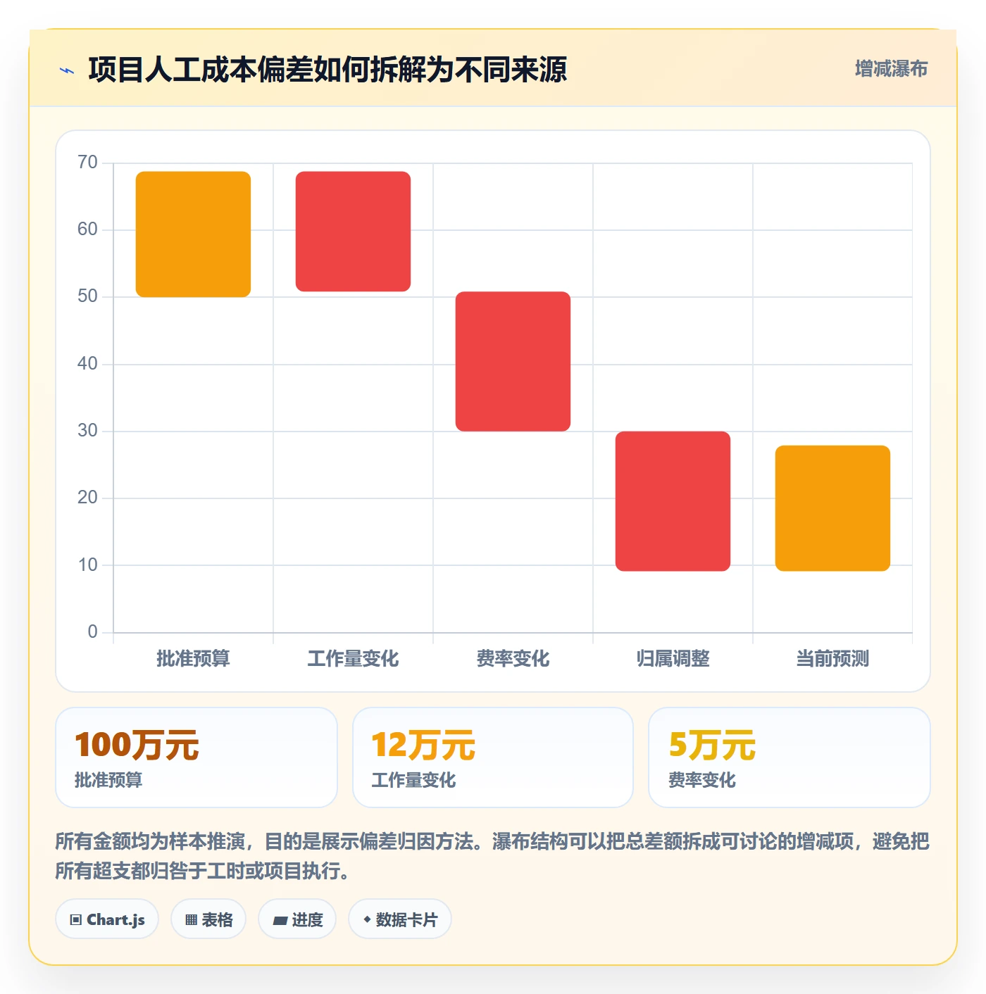 项目成本最佳实践:项目成员成本管理数据分析,常见问题