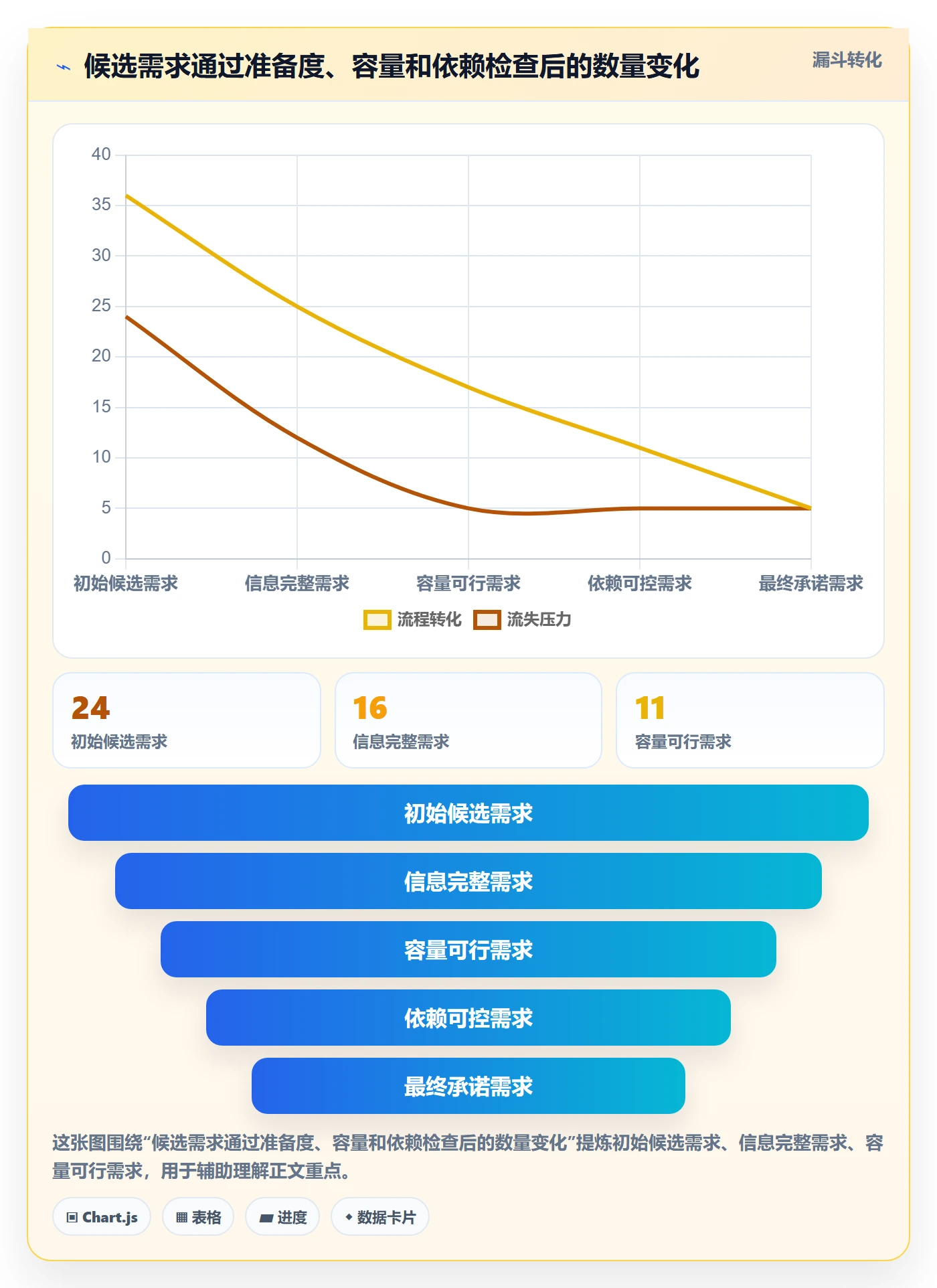 迭代规划流程与规范：管理层需求排期入门指南关键指标