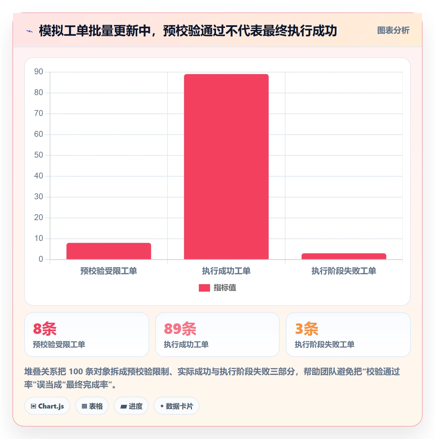 批量操作流程与规范：产品经理列表视图入门指南关键指标