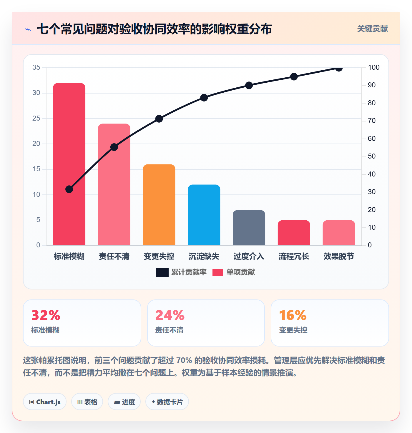 验收标准最佳实践:管理层任务验收协同管理,常见问题