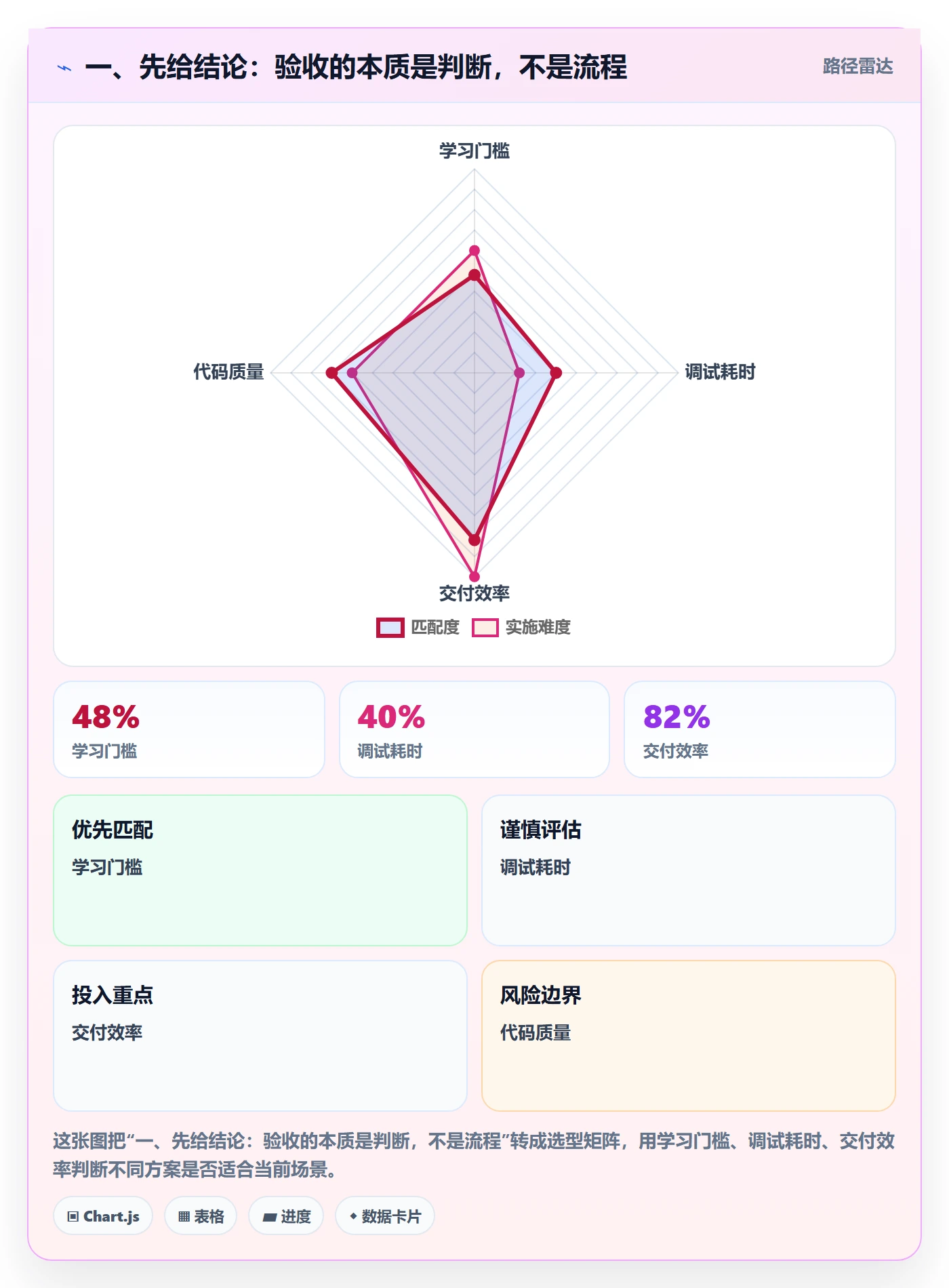 一、先给结论：验收的本质是判断，不是流程