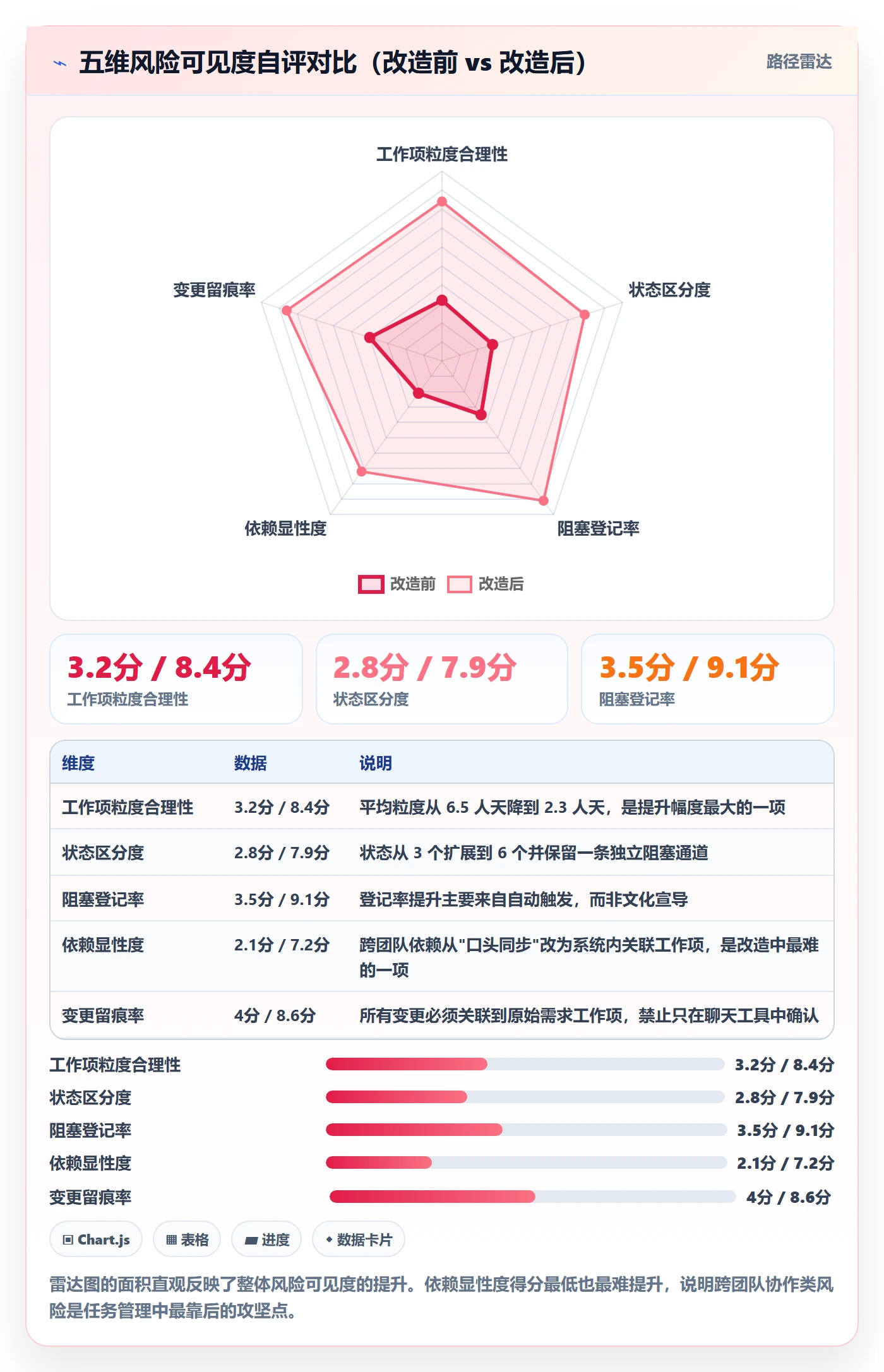 工作项最佳实践:研发团队任务管理风险控制,常见问题