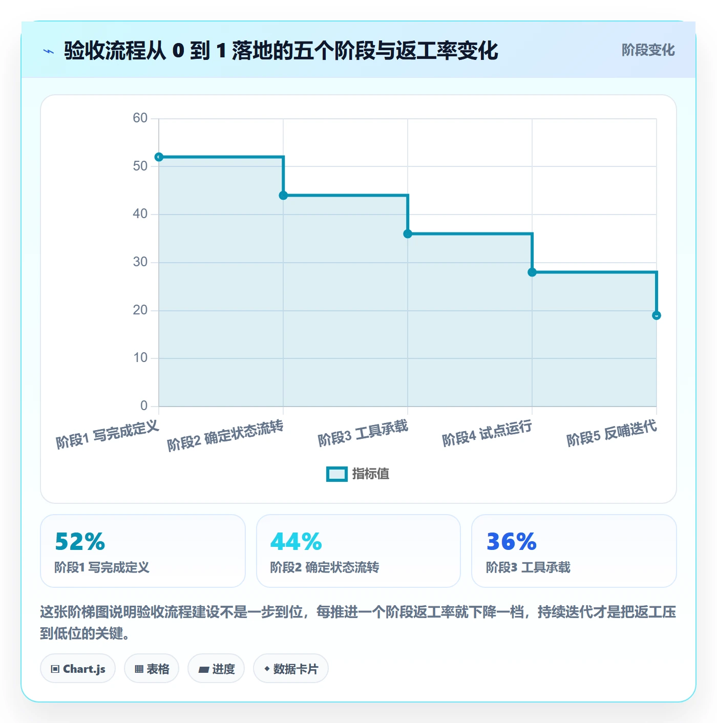 提交怎么做?项目负责人流程优化:任务验收从0到1