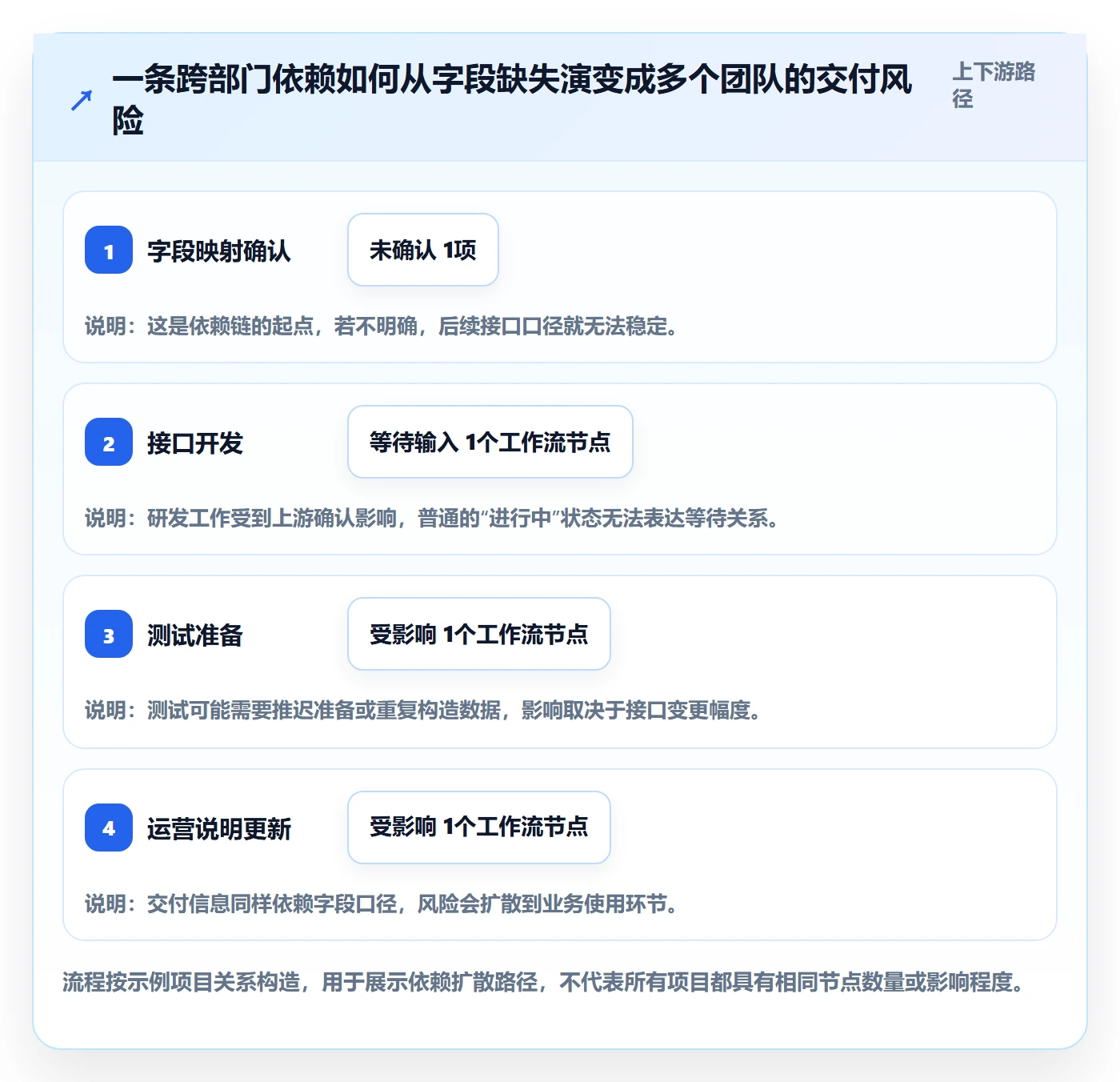 排序怎么做?跨部门团队风险控制:列表视图从0到1