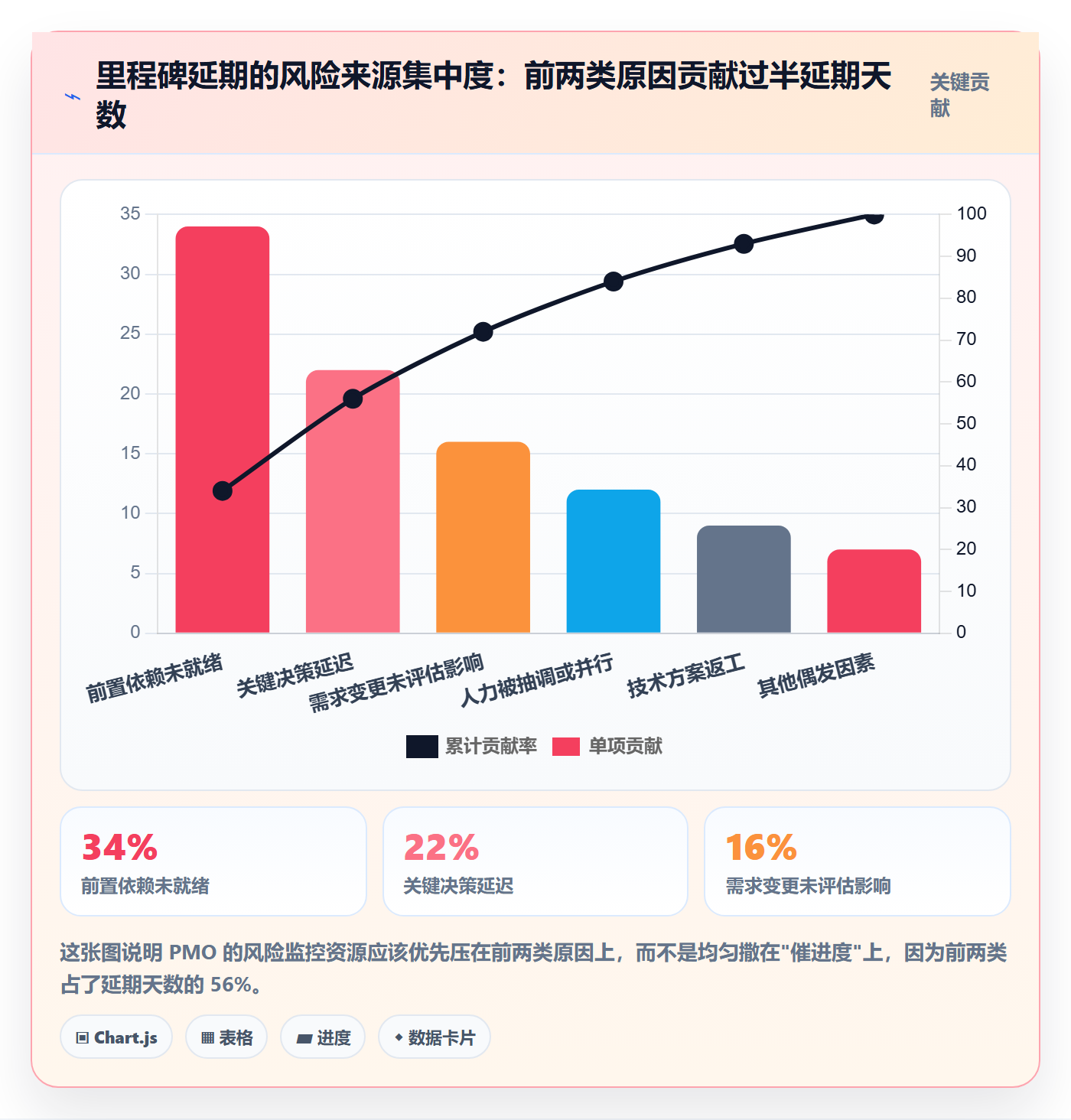 里程碑最佳实践：PMO里程碑风险控制，常见问题