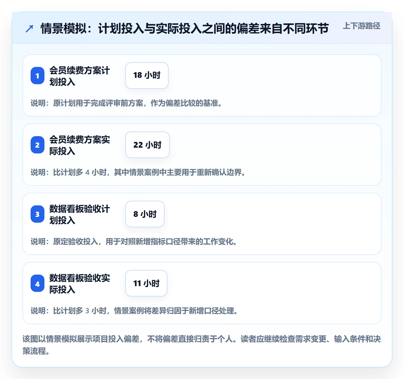 工时表周报工时教程:产品经理实操方法,避坑指南