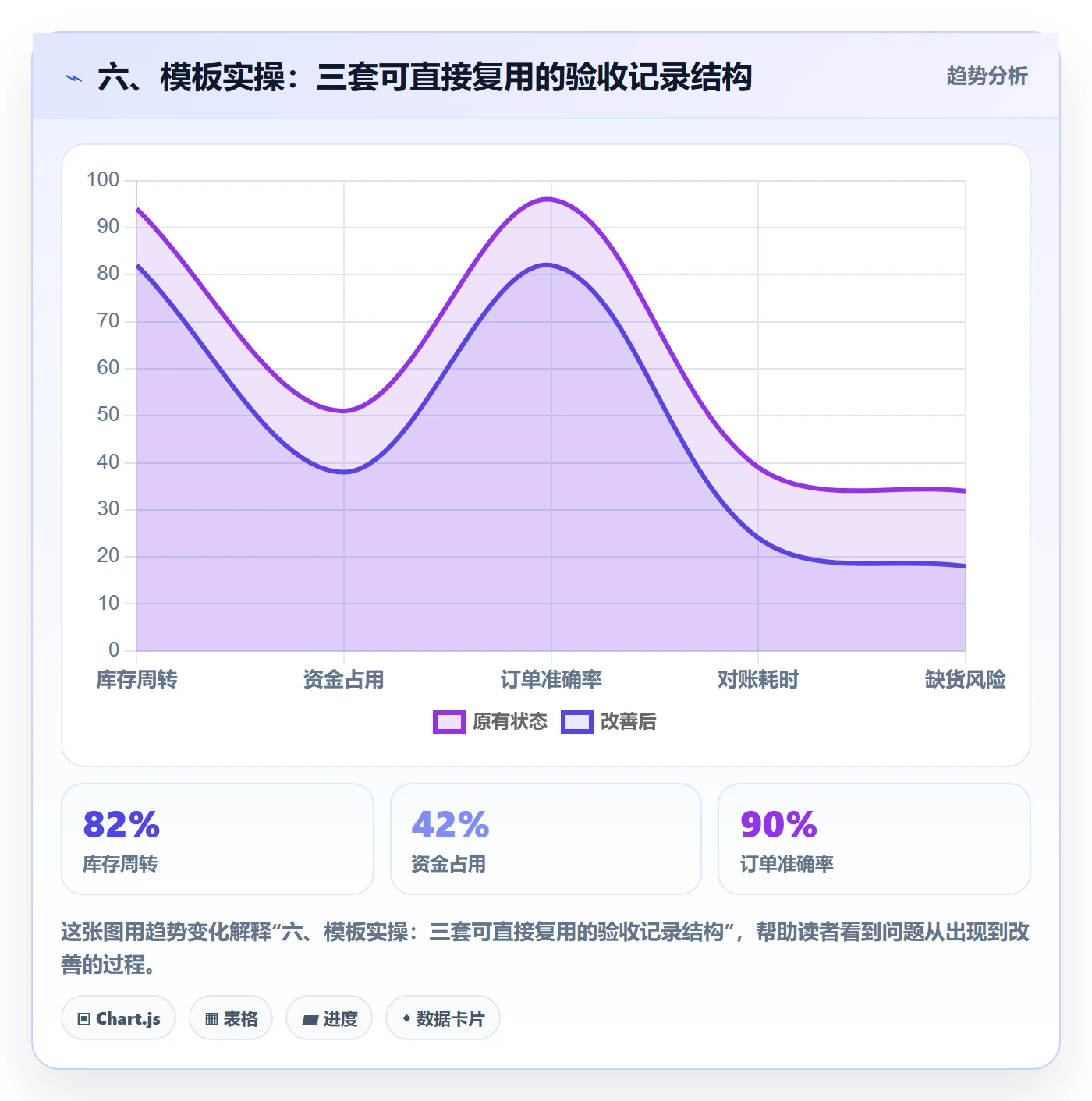 六、模板实操:三套可直接复用的验收记录结构