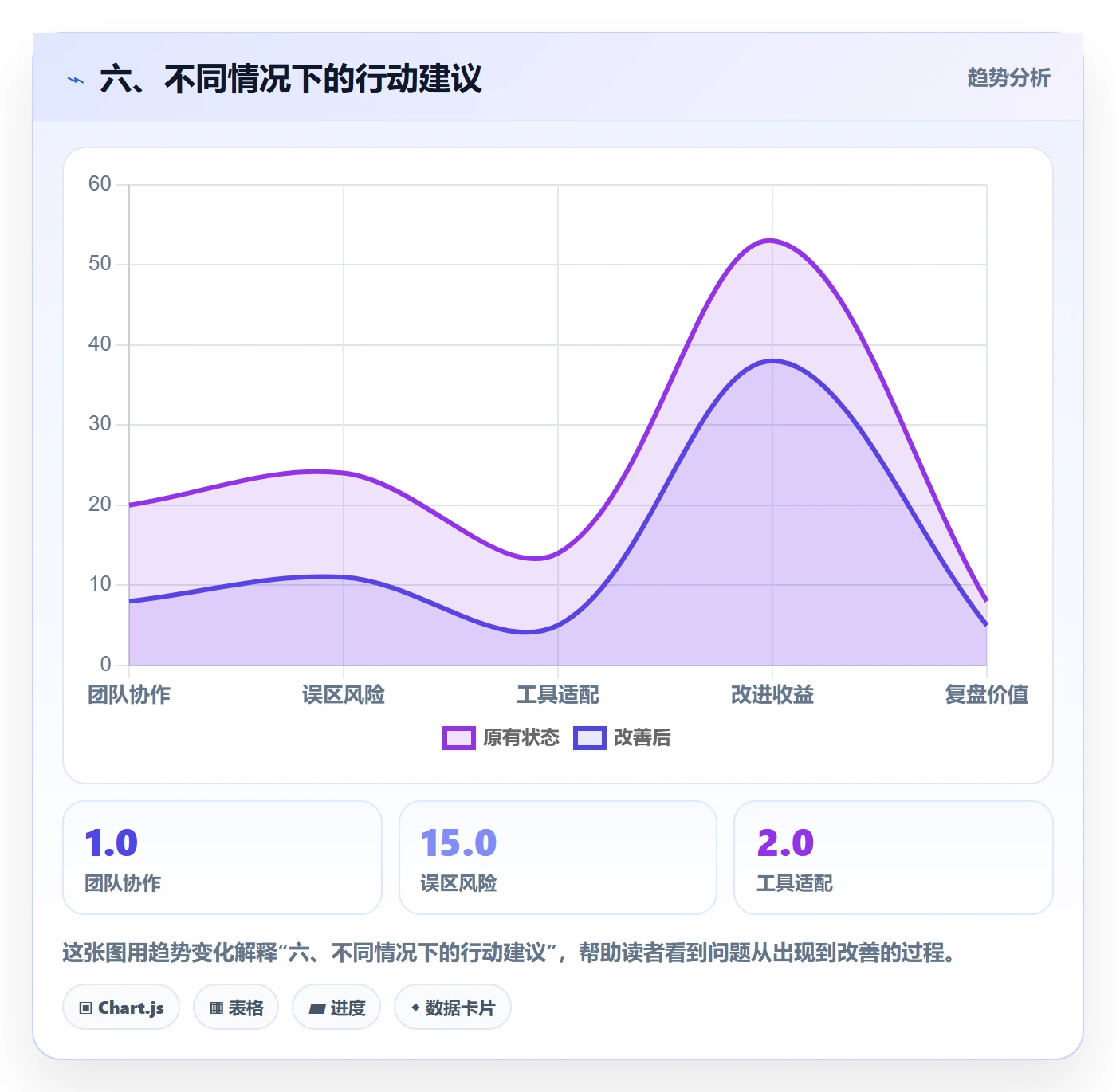 六、不同情况下的行动建议