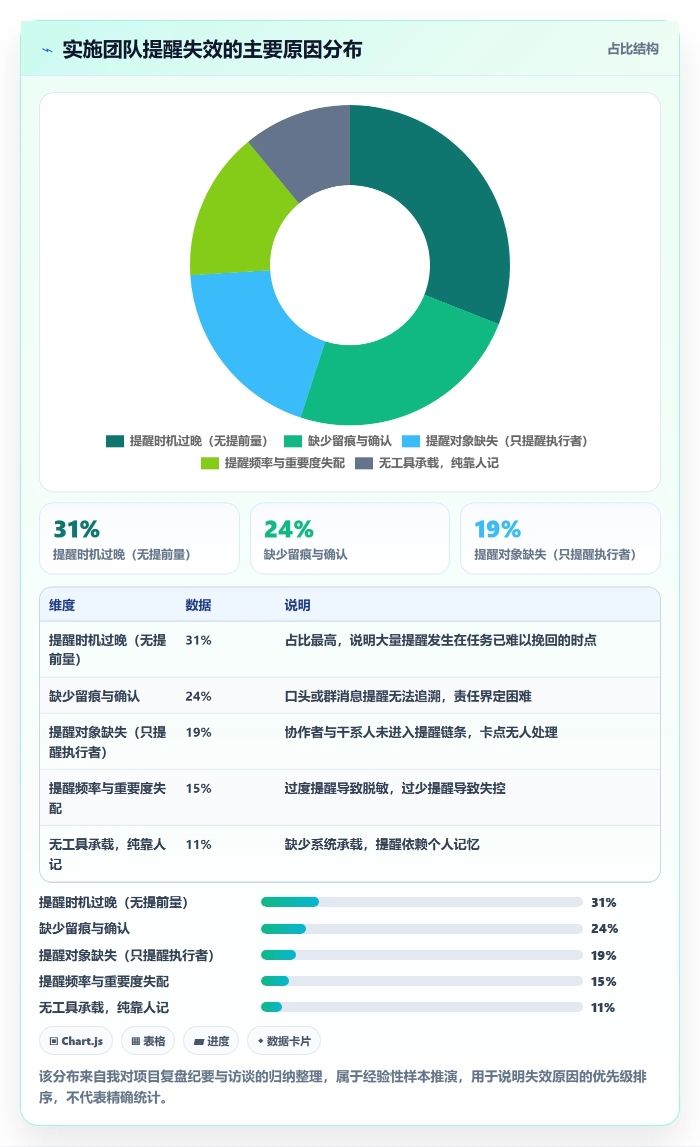 提前提醒怎么做?实施团队入门指南:任务提醒从0到1