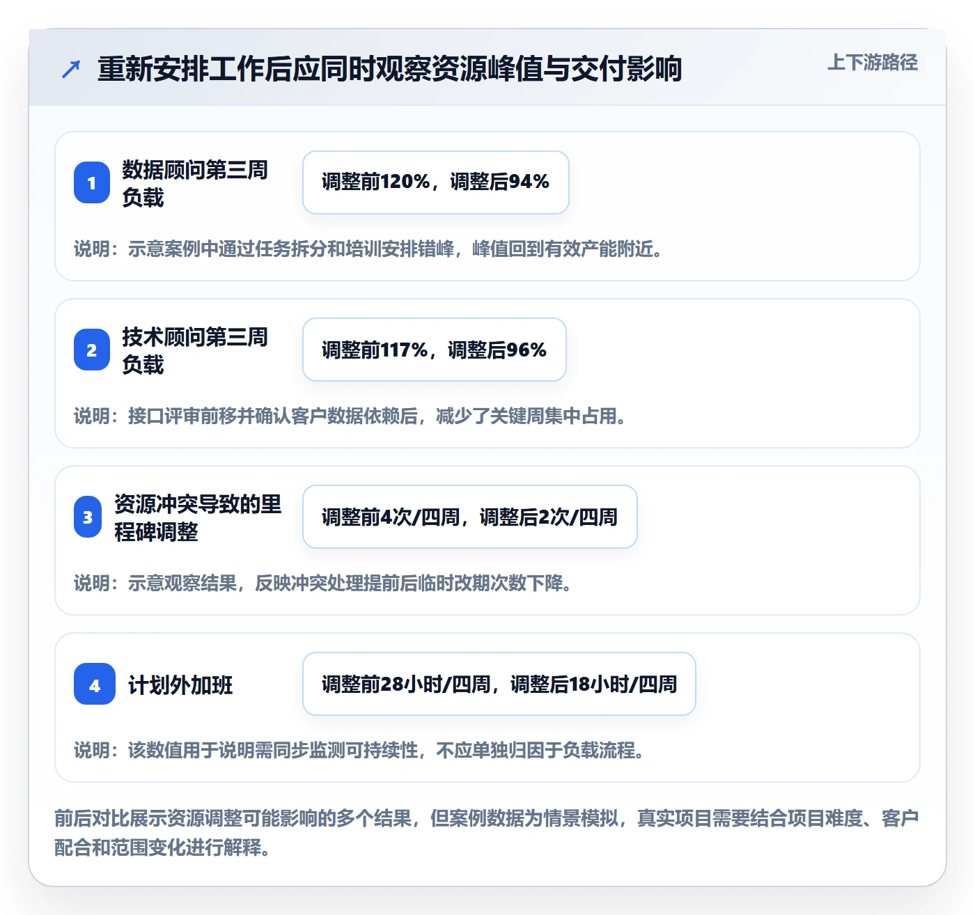 工作负载怎么做?实施团队流程优化:资源负载从0到1