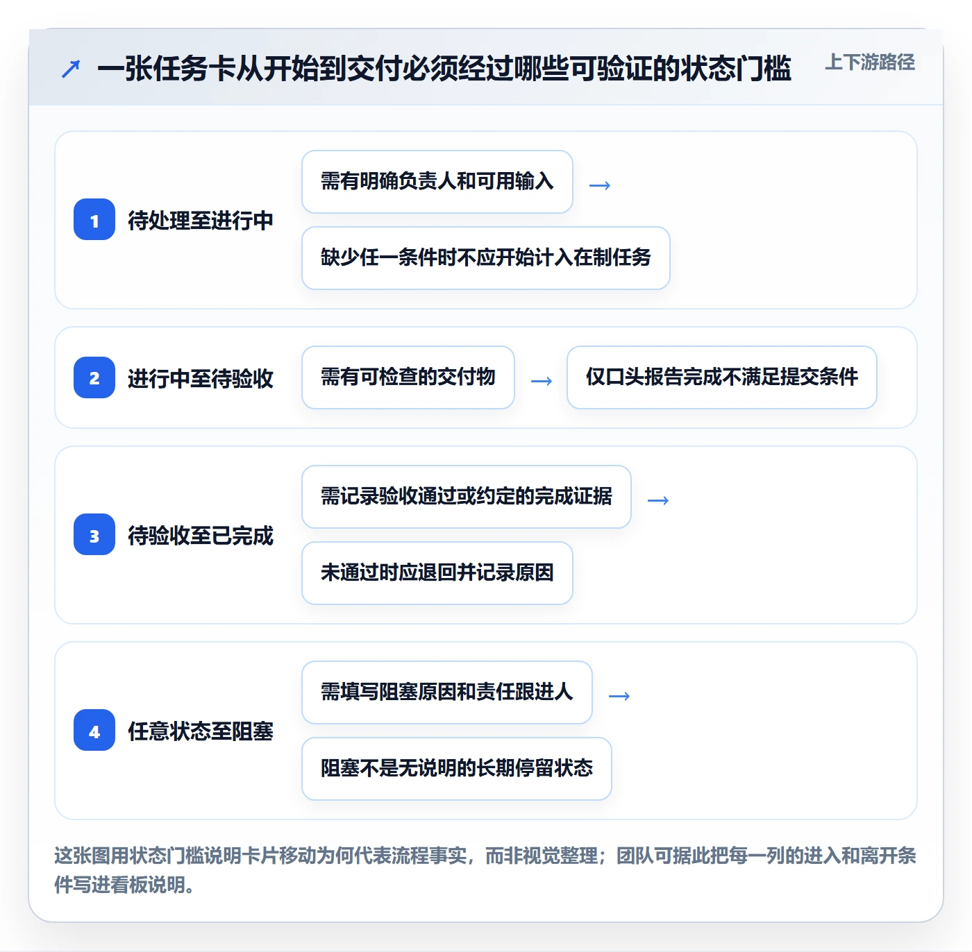 拖拽流程与规范：项目成员看板最佳实践关键指标