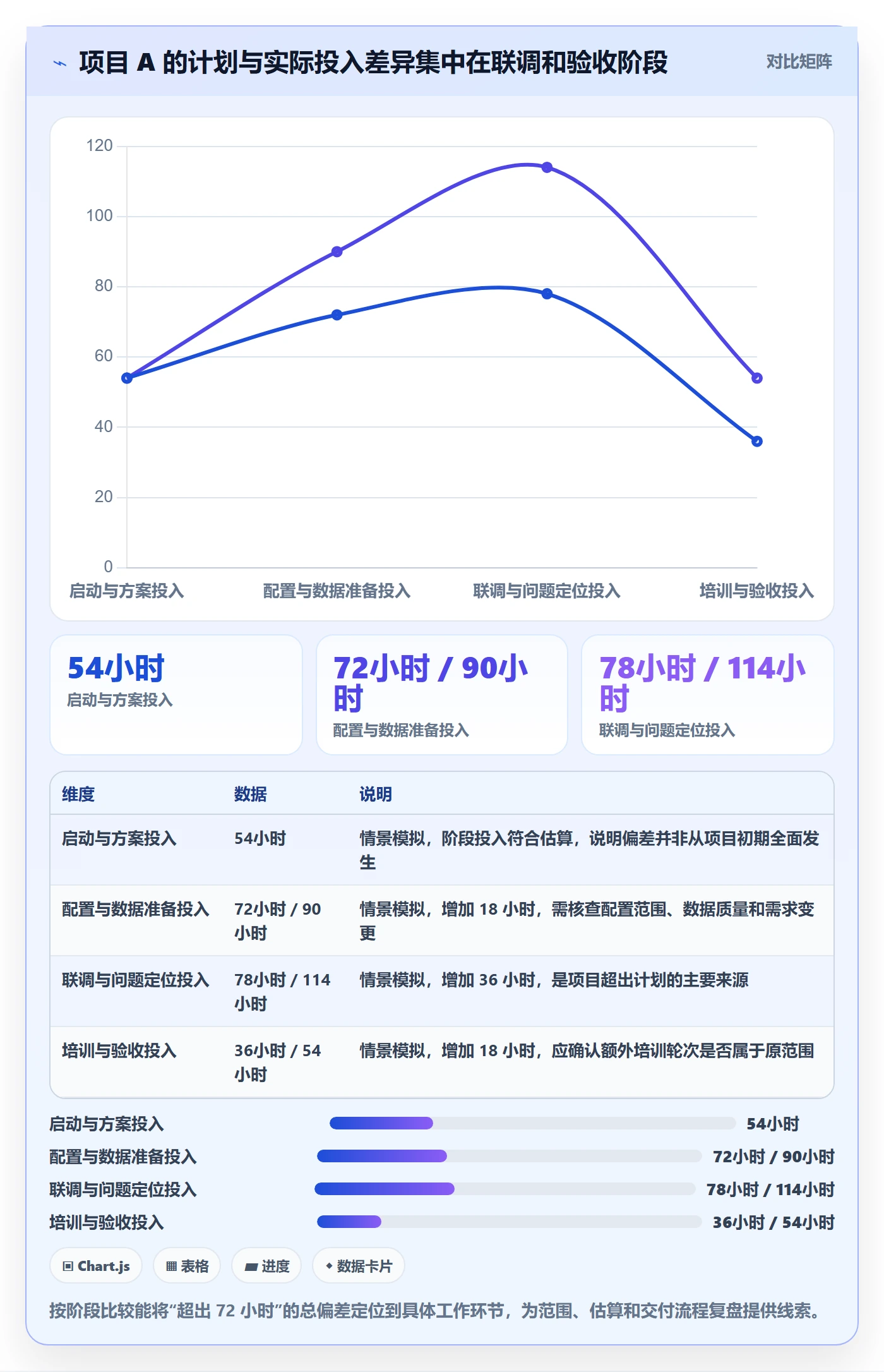 工时审核怎么做？实施团队数据分析：工时管理从0到1