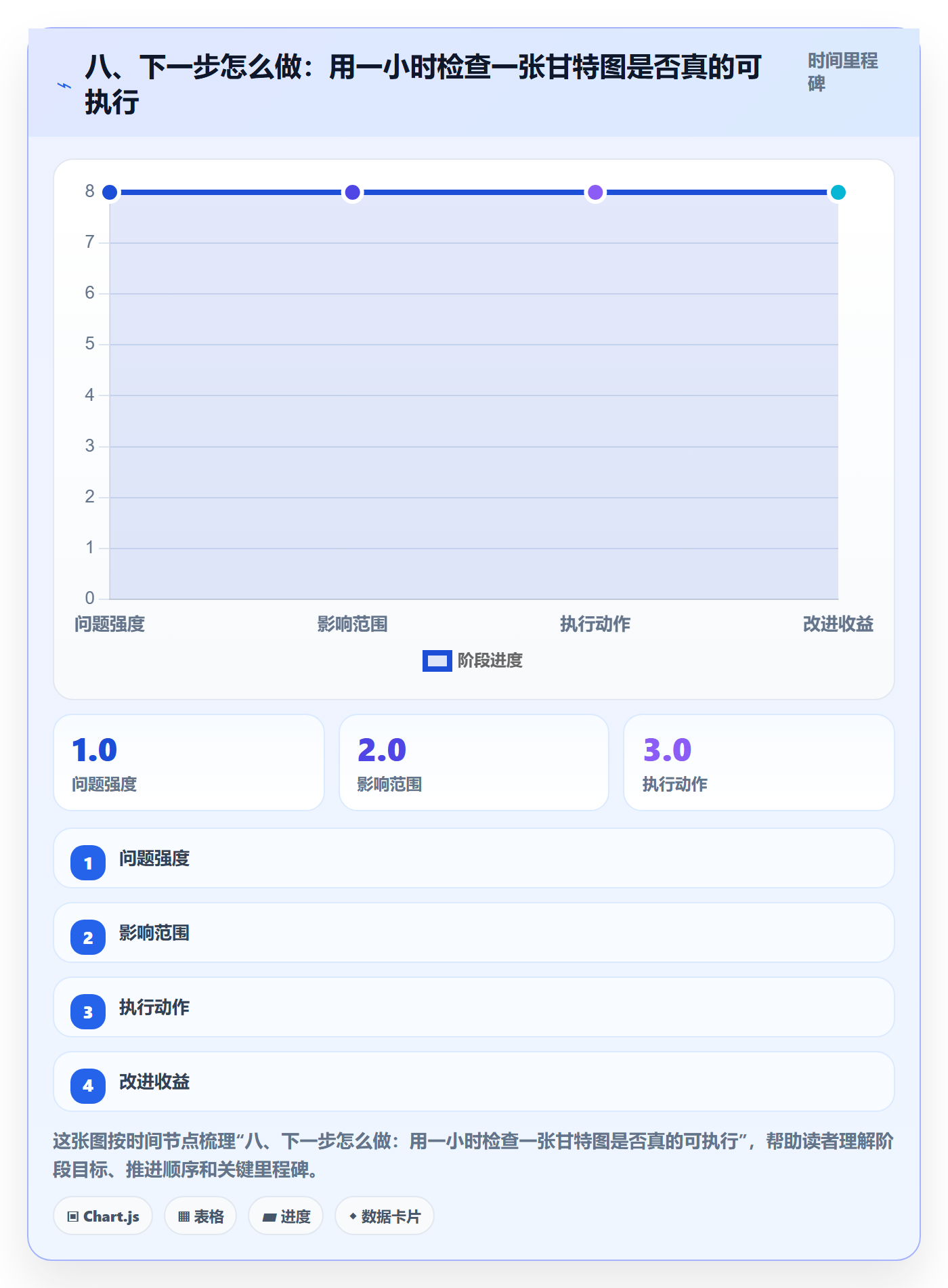 八、下一步怎么做:用一小时检查一张甘特图是否真的可执行