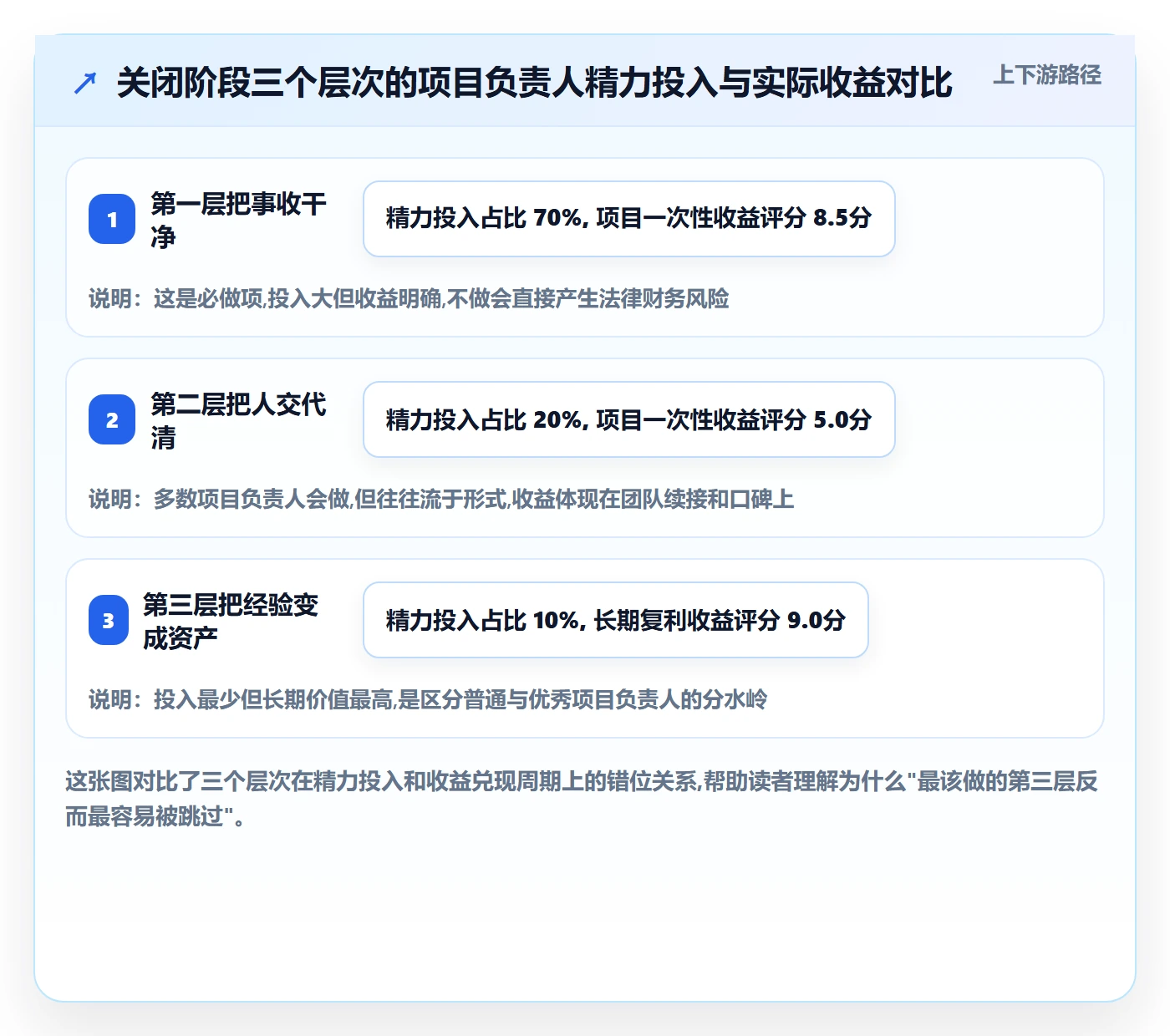 关闭最佳实践：项目负责人任务执行最佳实践，常见问题