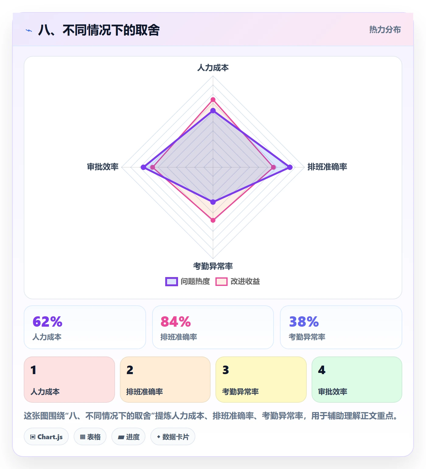 八、不同情况下的取舍