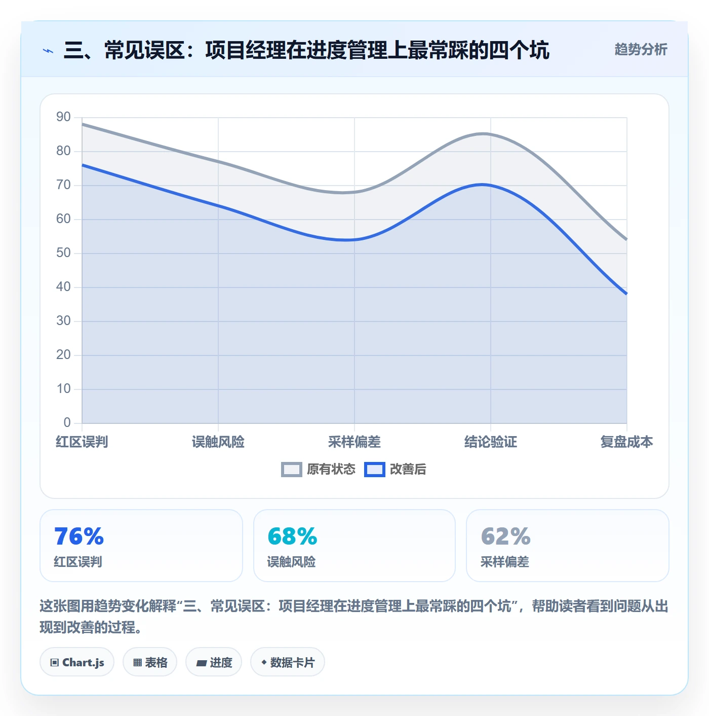 三、常见误区:项目经理在进度管理上最常踩的四个坑