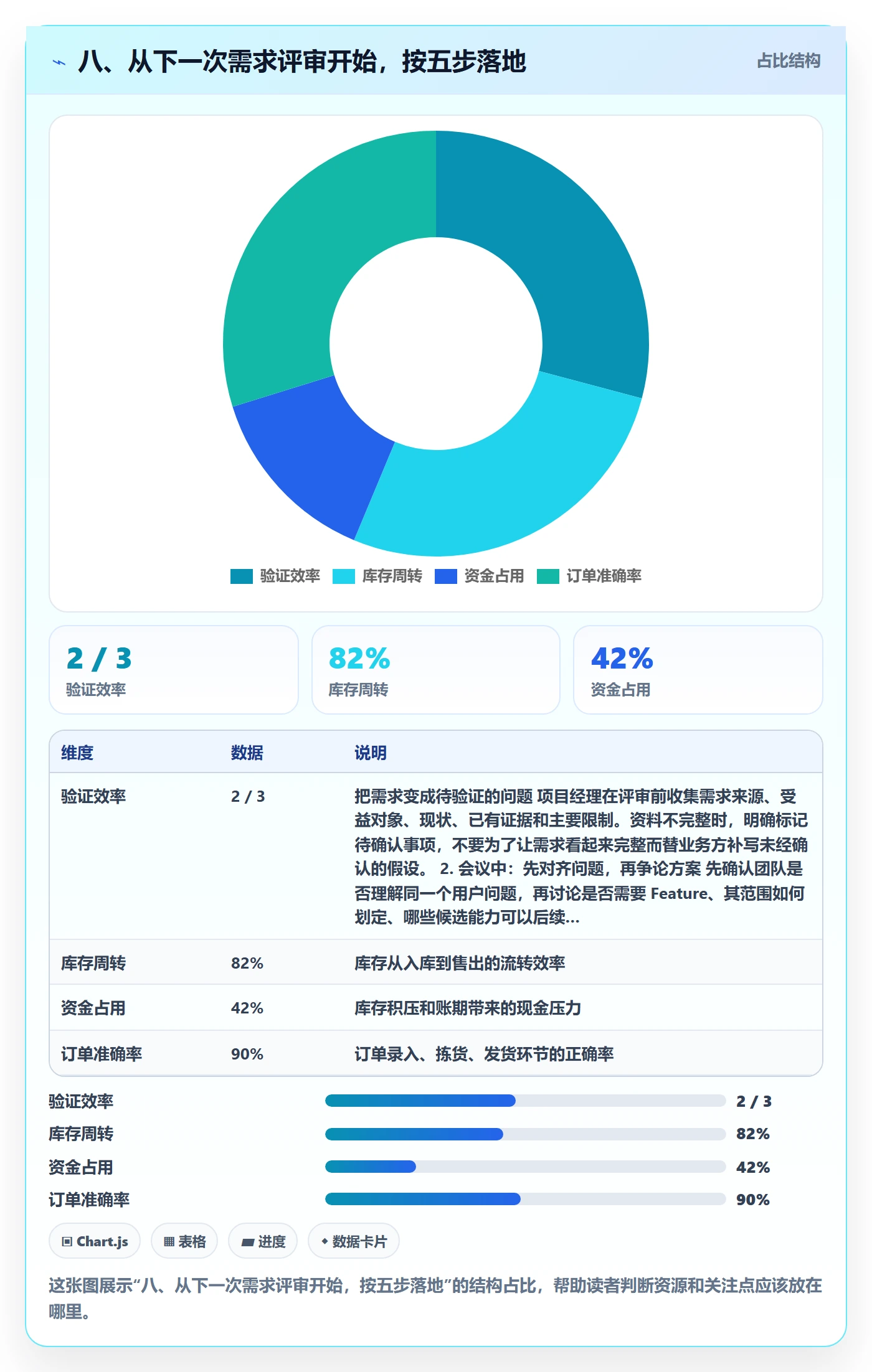 八、从下一次需求评审开始,按五步落地