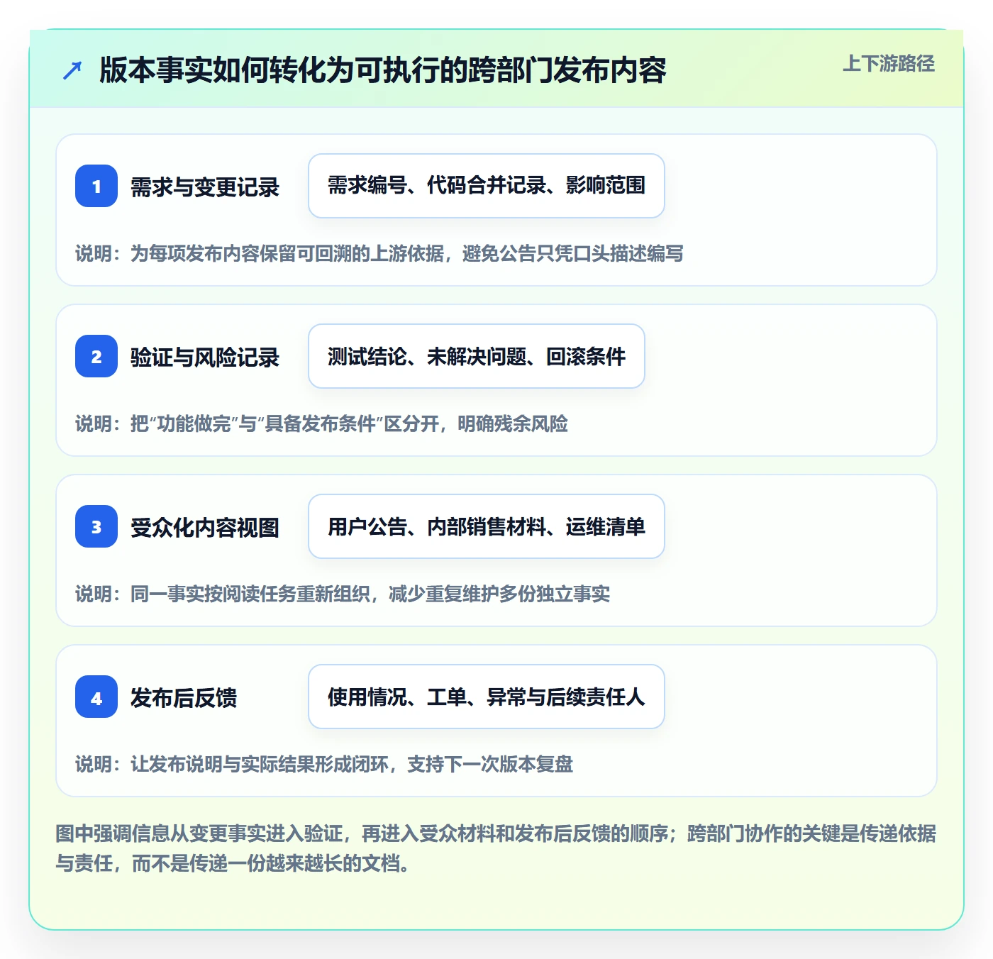 版本管理如何做好版本内容？跨部门团队落地方案与操作步骤