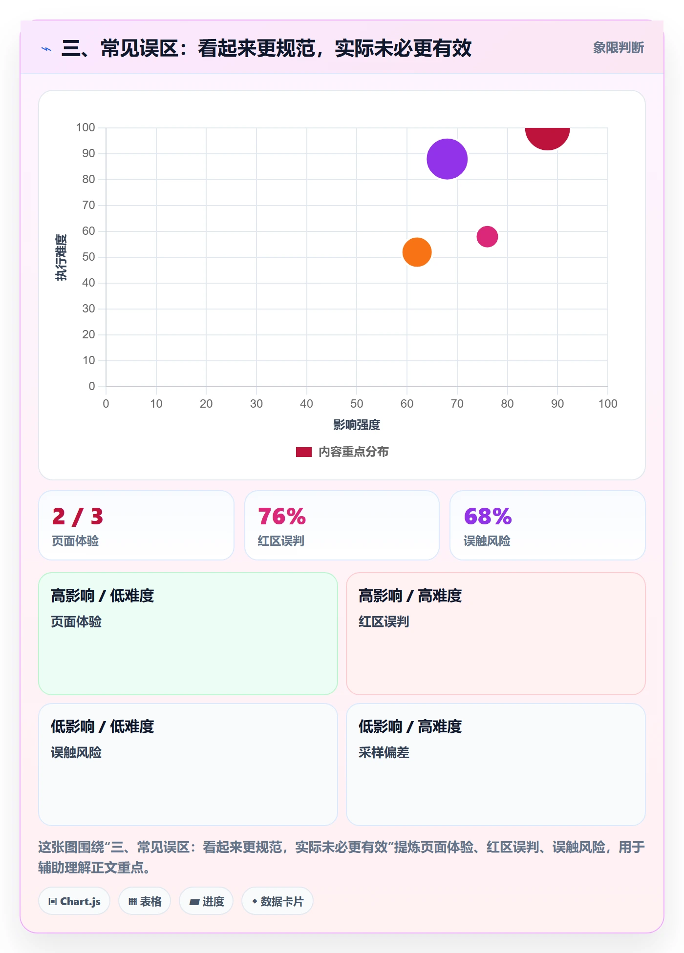 三、常见误区:看起来更规范,实际未必更有效