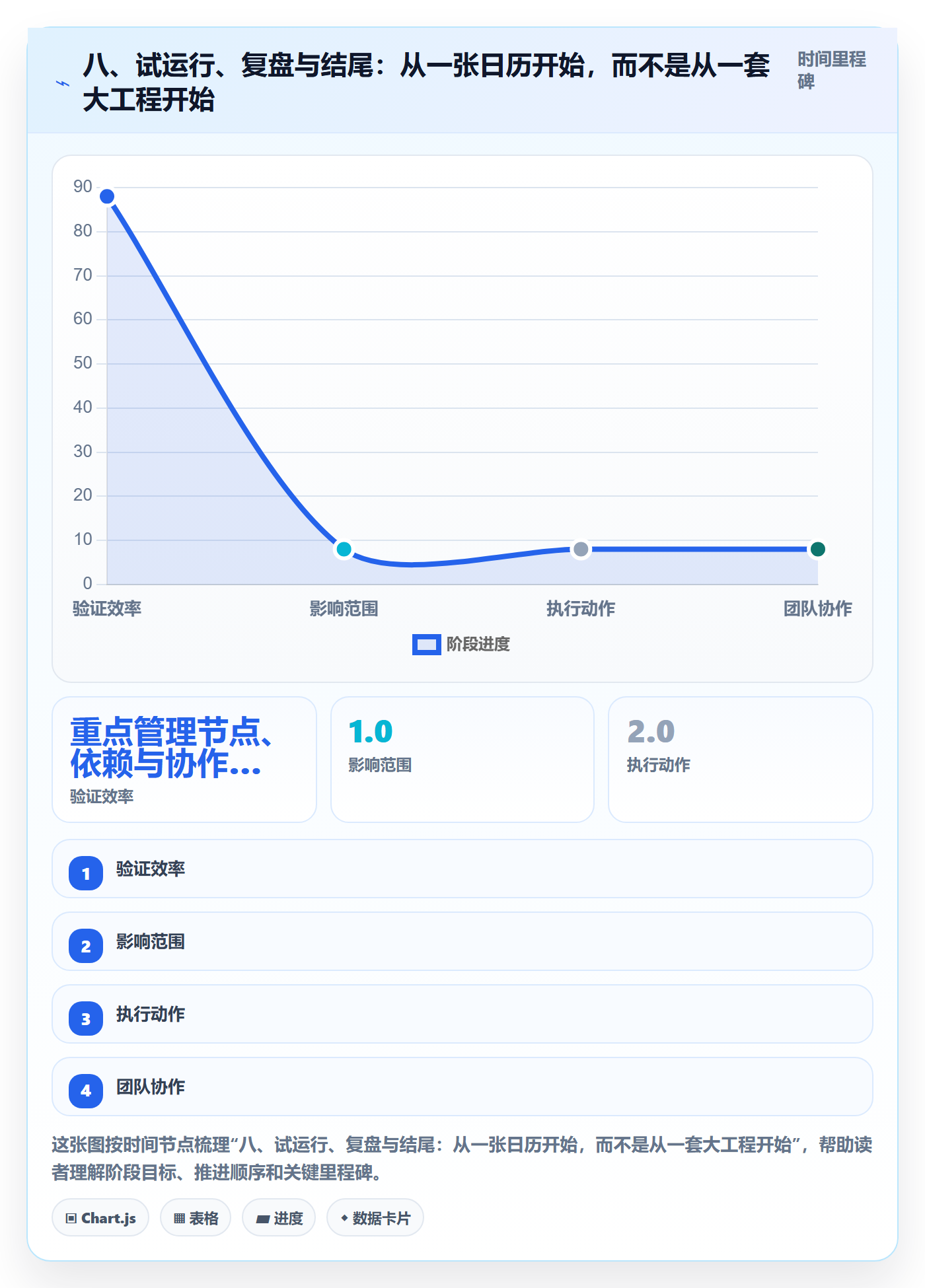 八、试运行、复盘与结尾:从一张日历开始,而不是从一套大工程开始