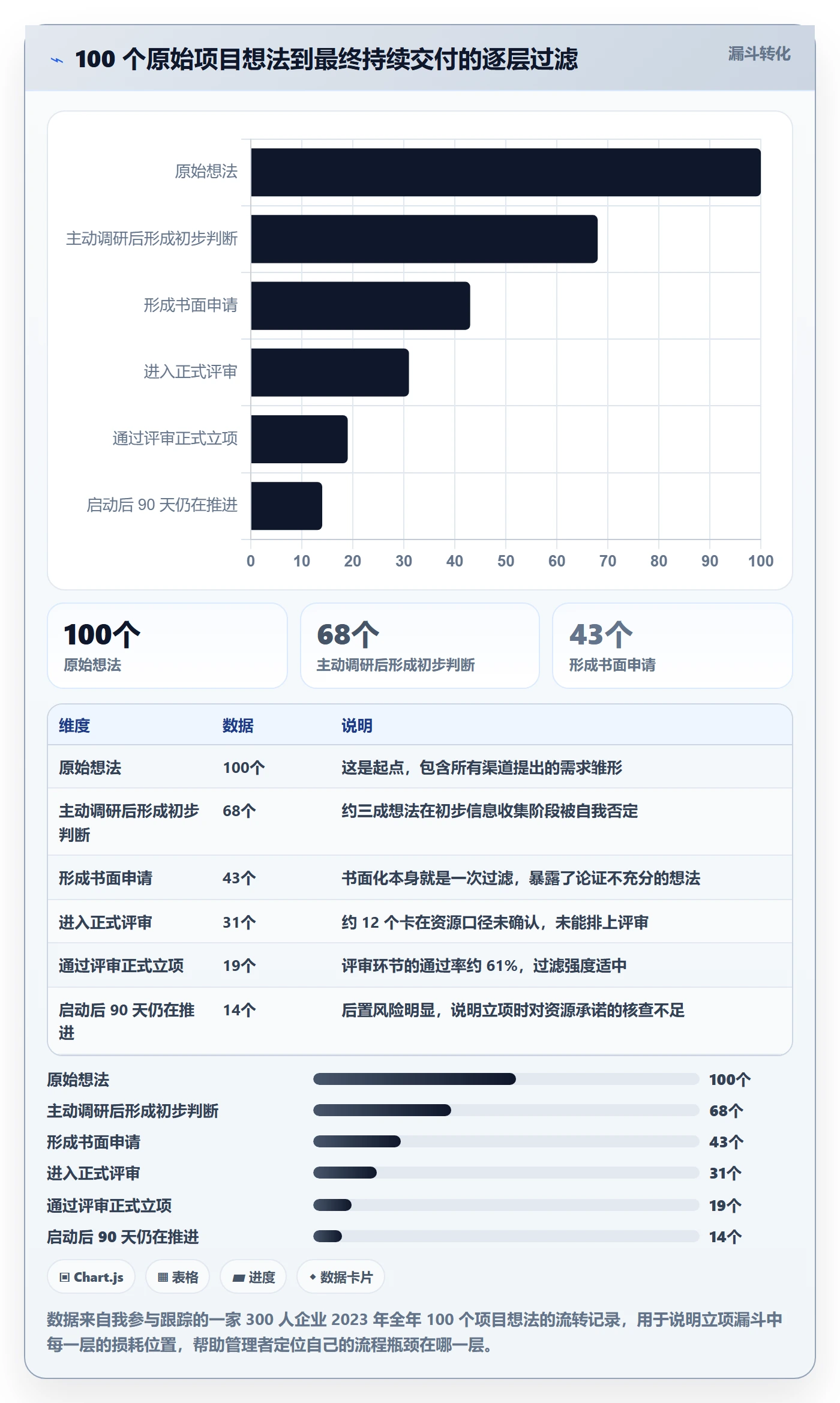 项目申请怎么做？企业管理者最佳实践：项目立项从0到1