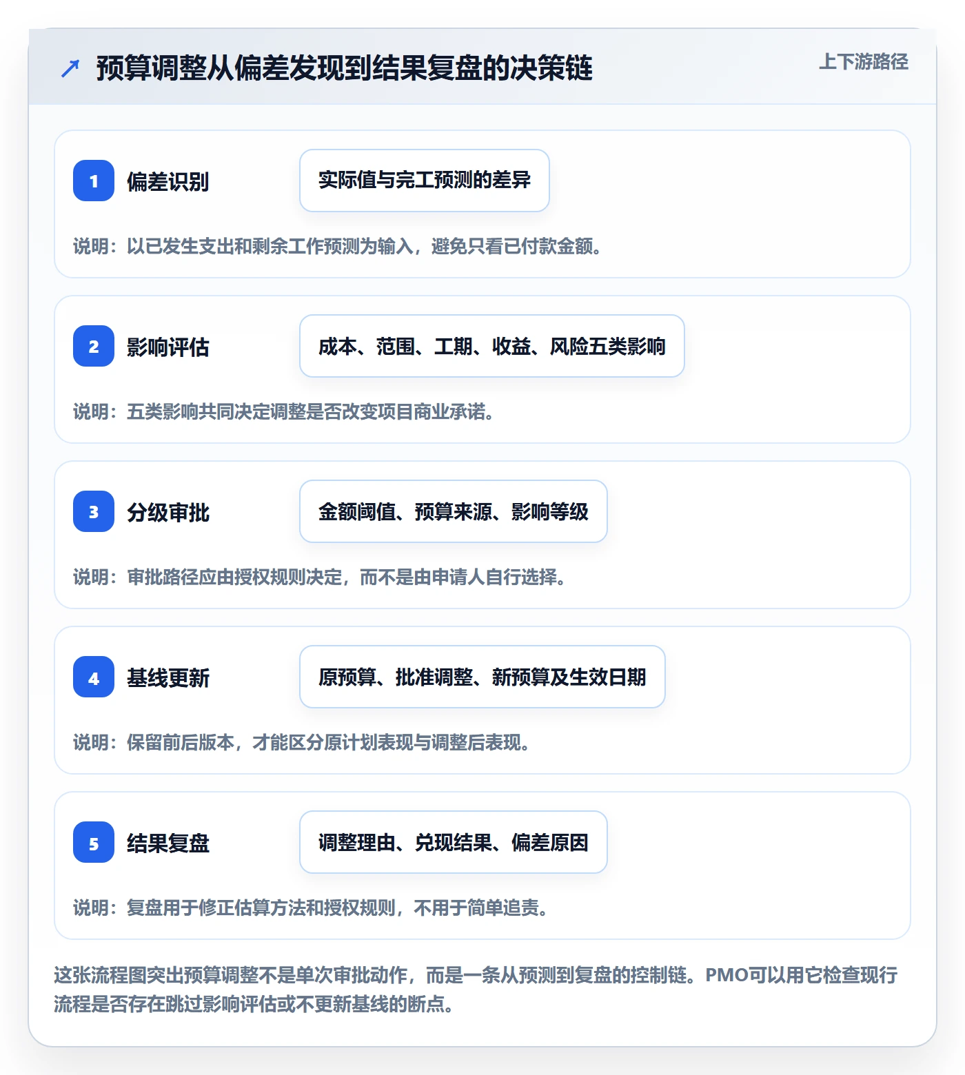 预算调整管理指南：PMO如何做好预算管理，落地方案全流程