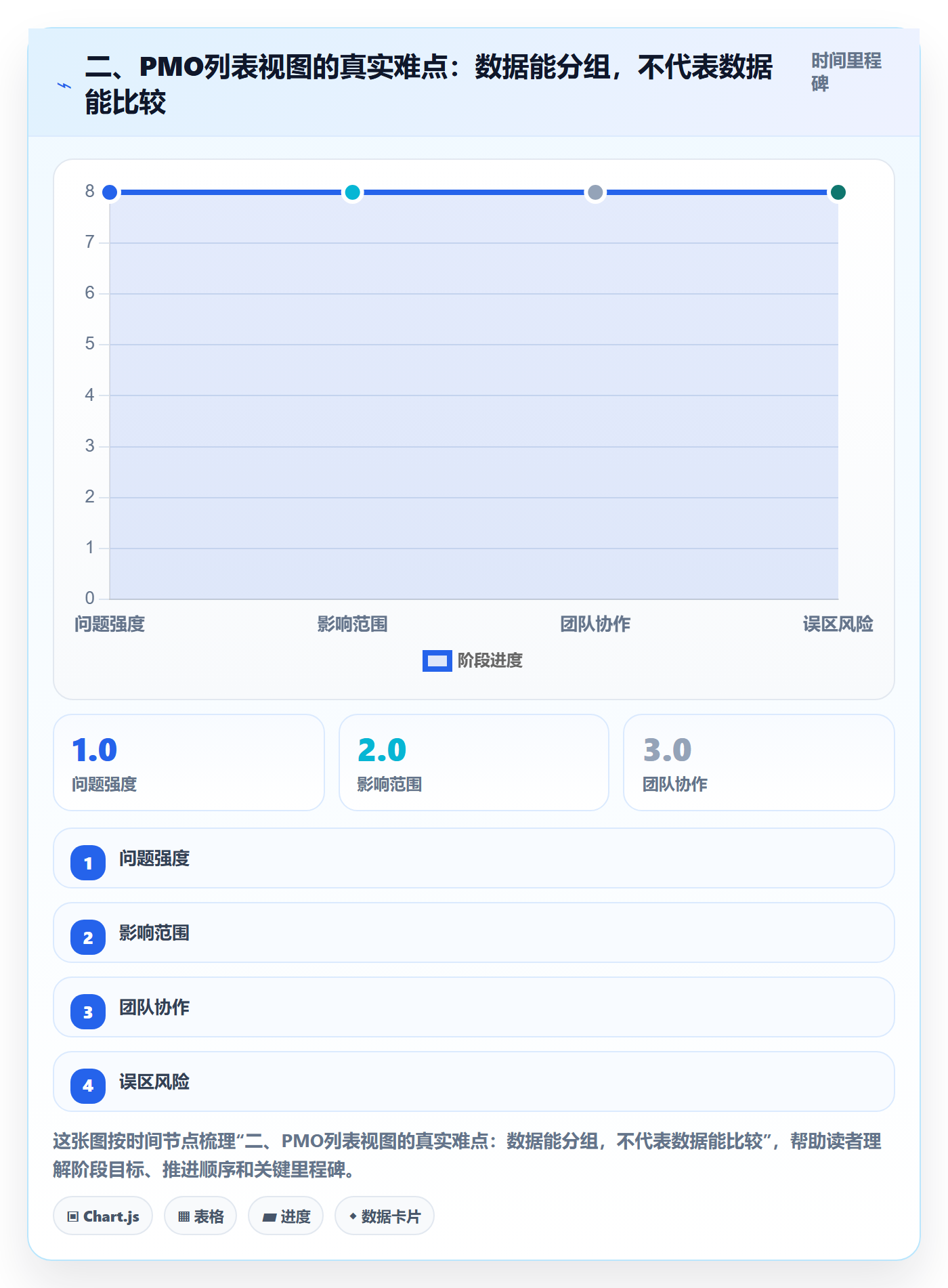 二、PMO列表视图的真实难点：数据能分组，不代表数据能比较