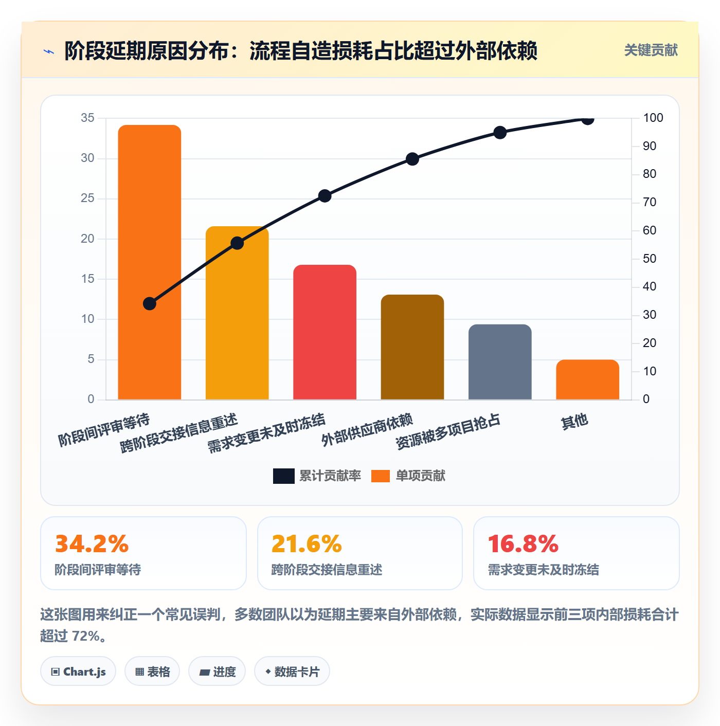 项目阶段阶段划分教程：企业管理者数据分析，避坑指南