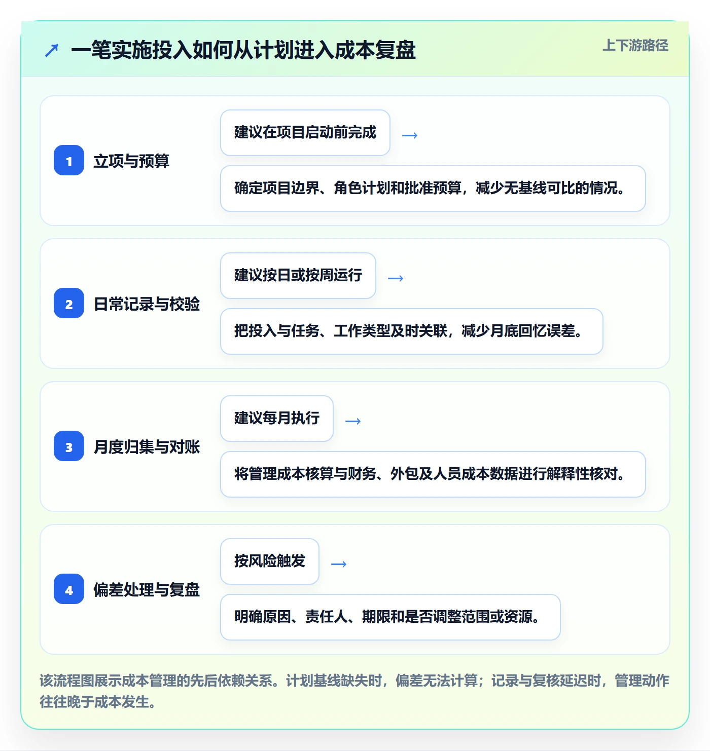 人力成本流程与规范:实施团队成本管理制度设计关键指标
