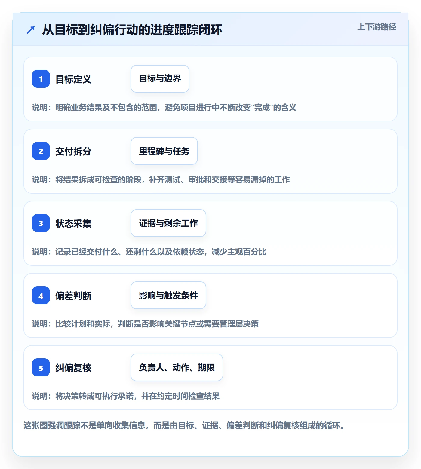 跟踪怎么做？企业管理者效率提升：进度跟踪从0到1