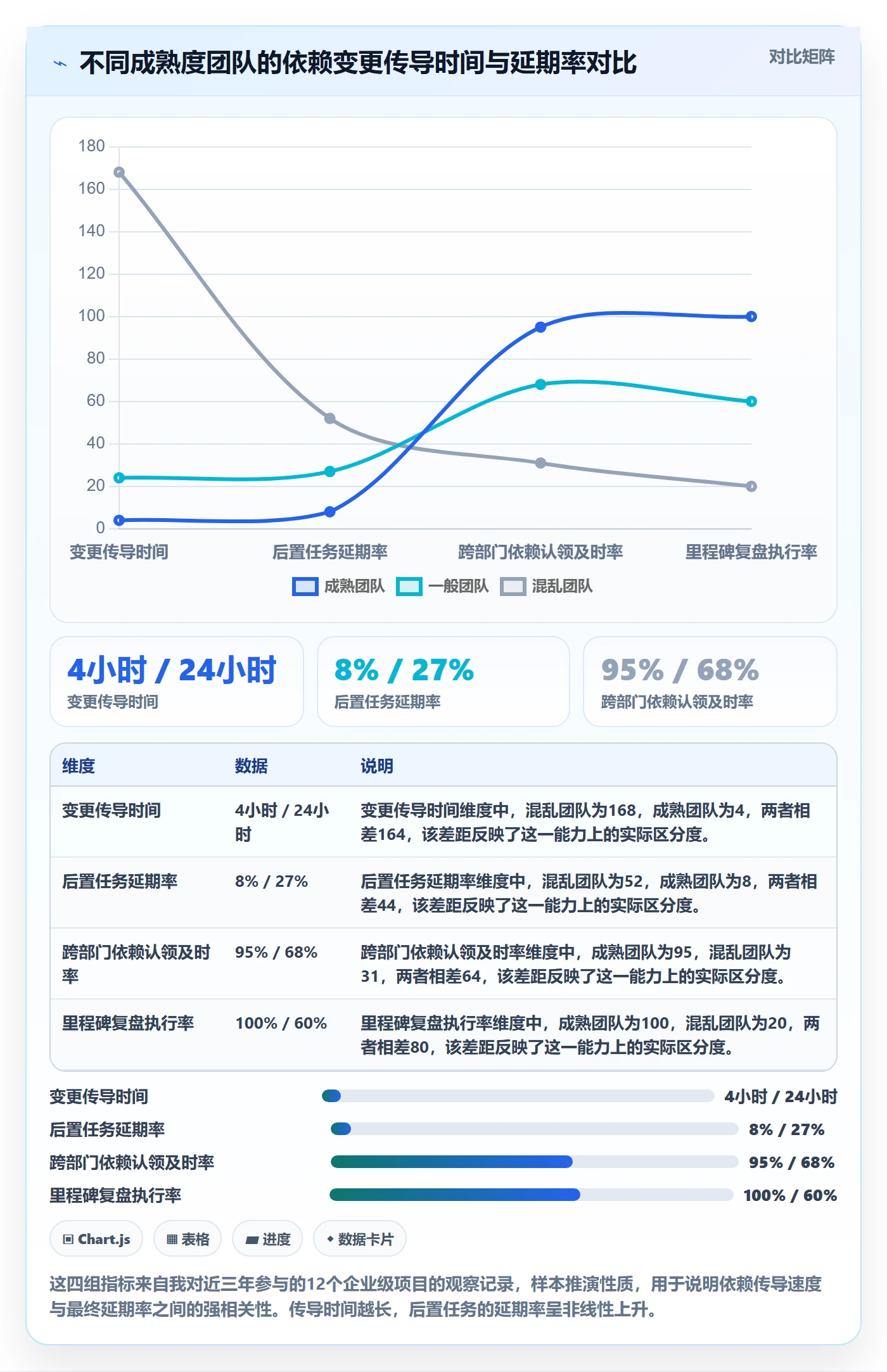 后置任务实操方法：项目经理提升任务依赖效率的协同管理方法与模板