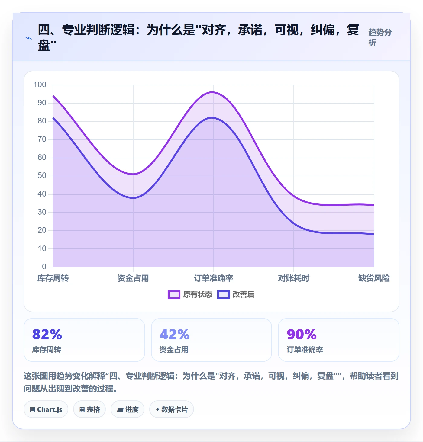 四、专业判断逻辑：为什么是"对齐，承诺，可视，纠偏，复盘"