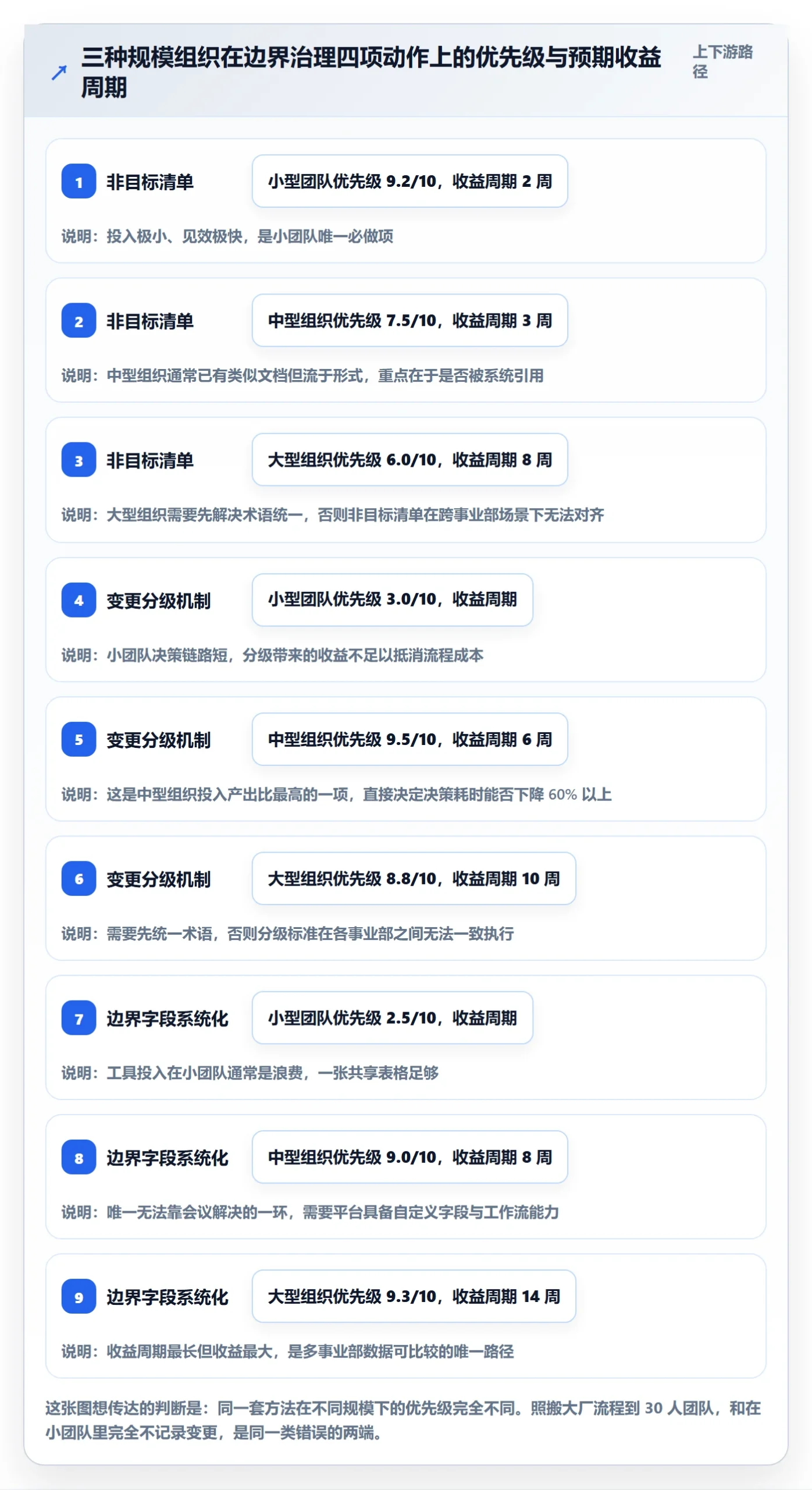 范围边界最佳实践:管理层项目范围效率提升,常见问题