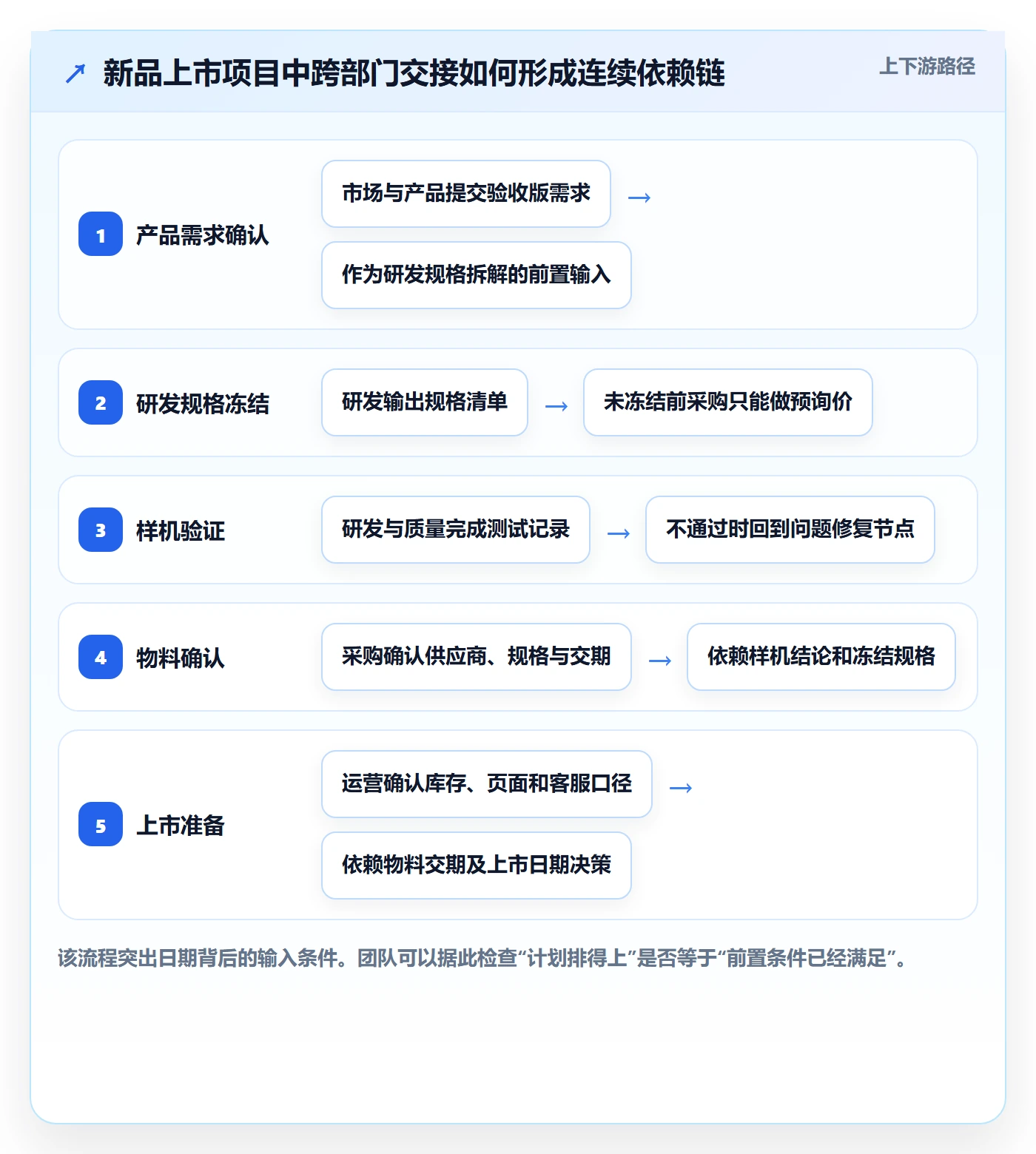 甘特图流程与规范:跨部门团队甘特图实操方法关键指标