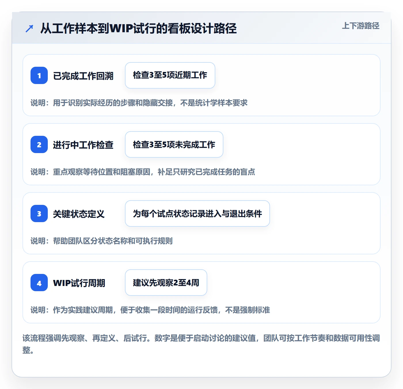 Kanban最佳实践:产品经理看板制度设计,常见问题