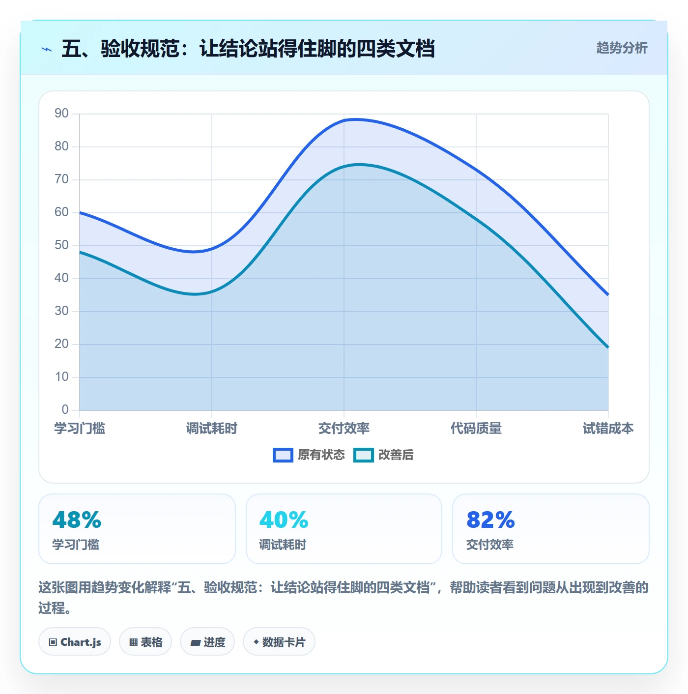 五、验收规范:让结论站得住脚的四类文档
