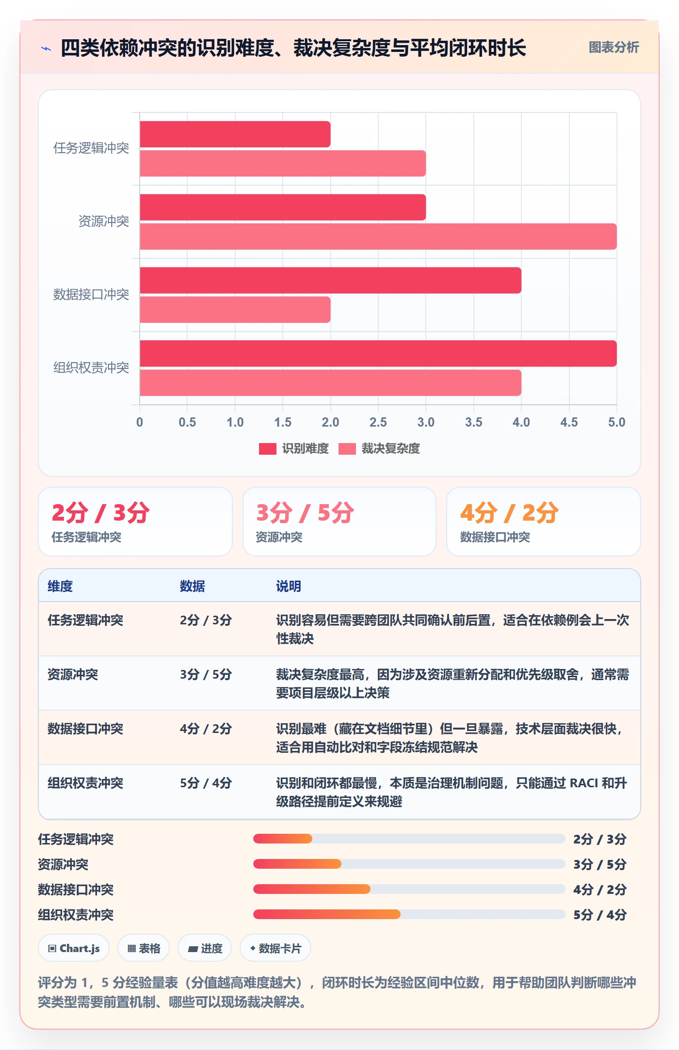 任务依赖如何做好依赖冲突？实施团队落地方案与操作步骤