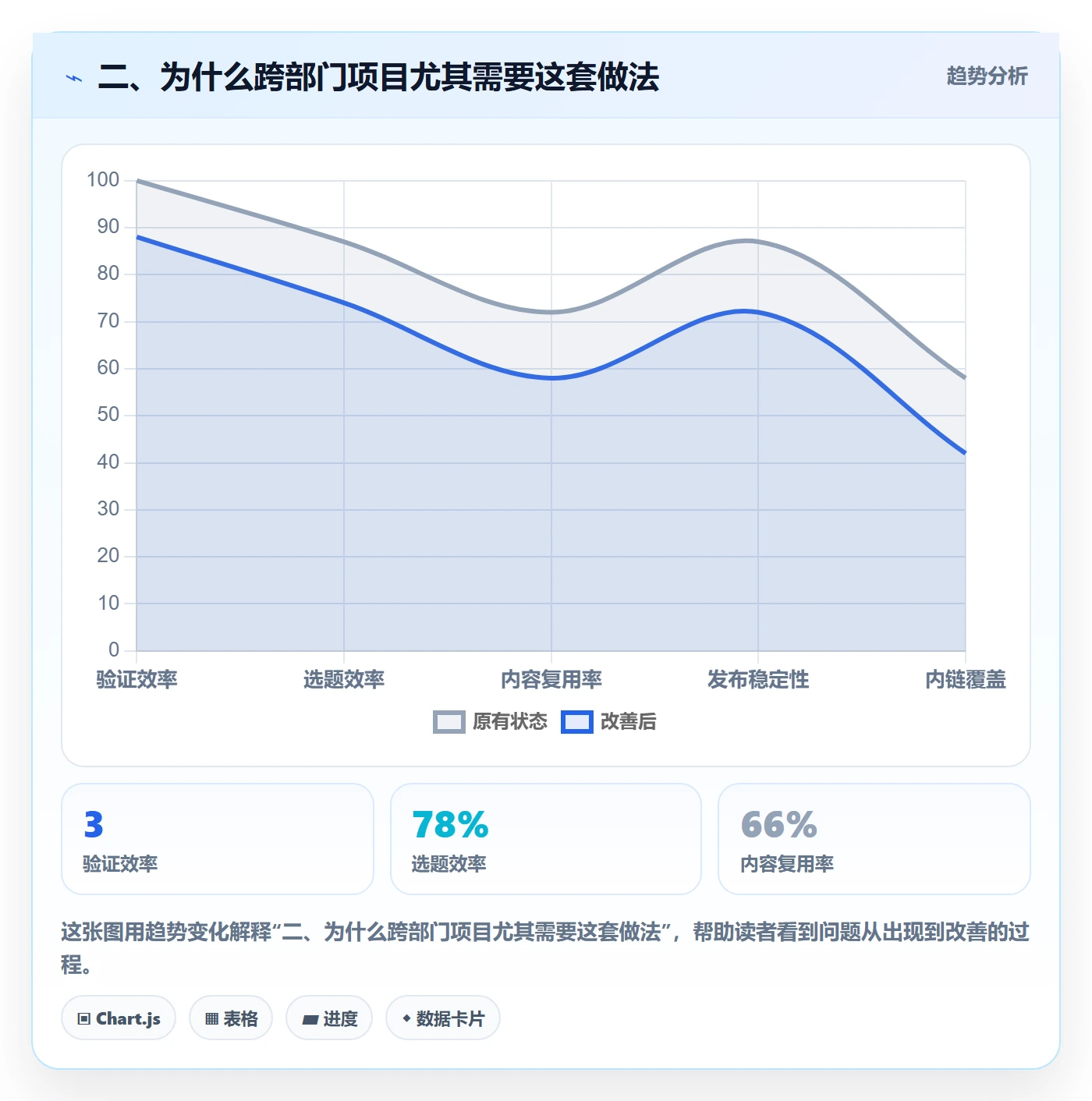 二、为什么跨部门项目尤其需要这套做法