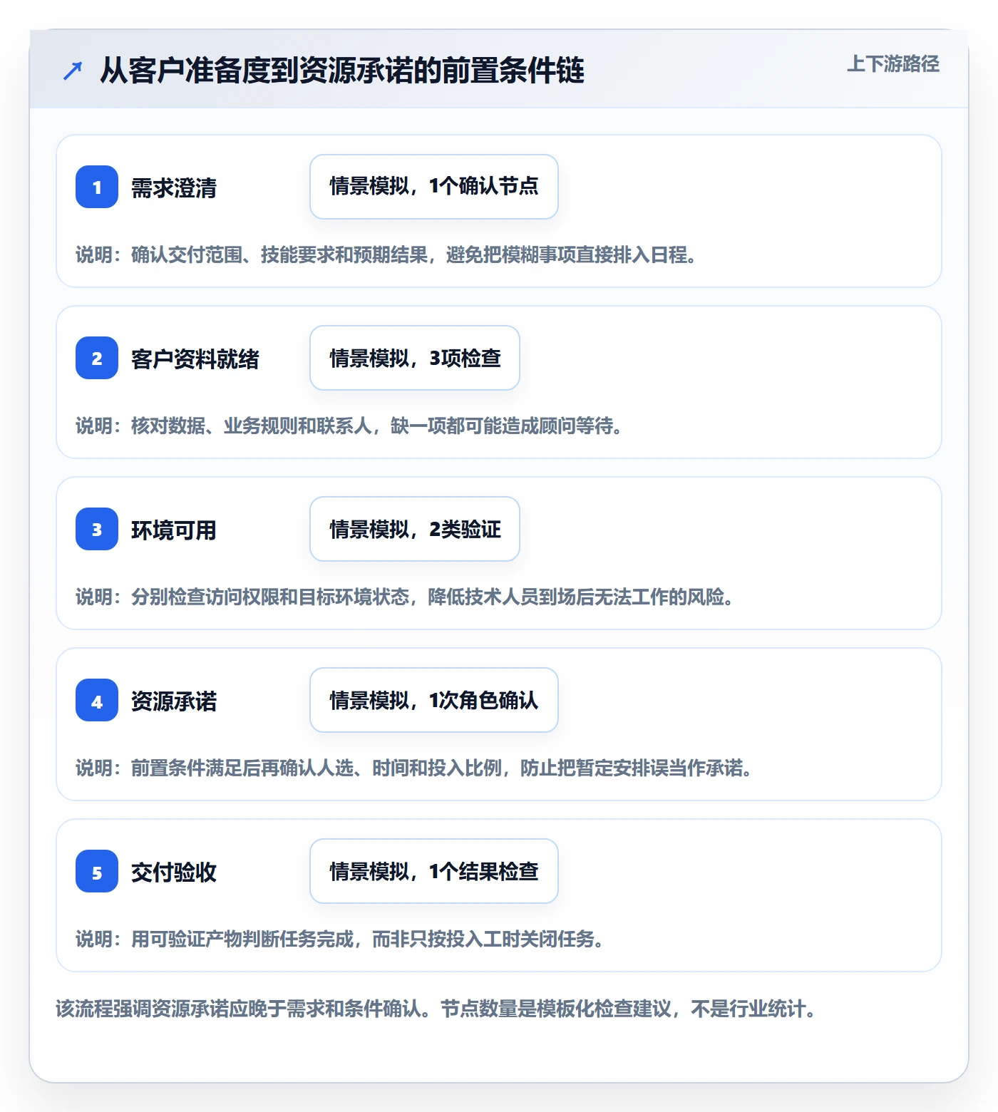 角色实操方法:实施团队提升资源管理效率的协同管理方法与模板