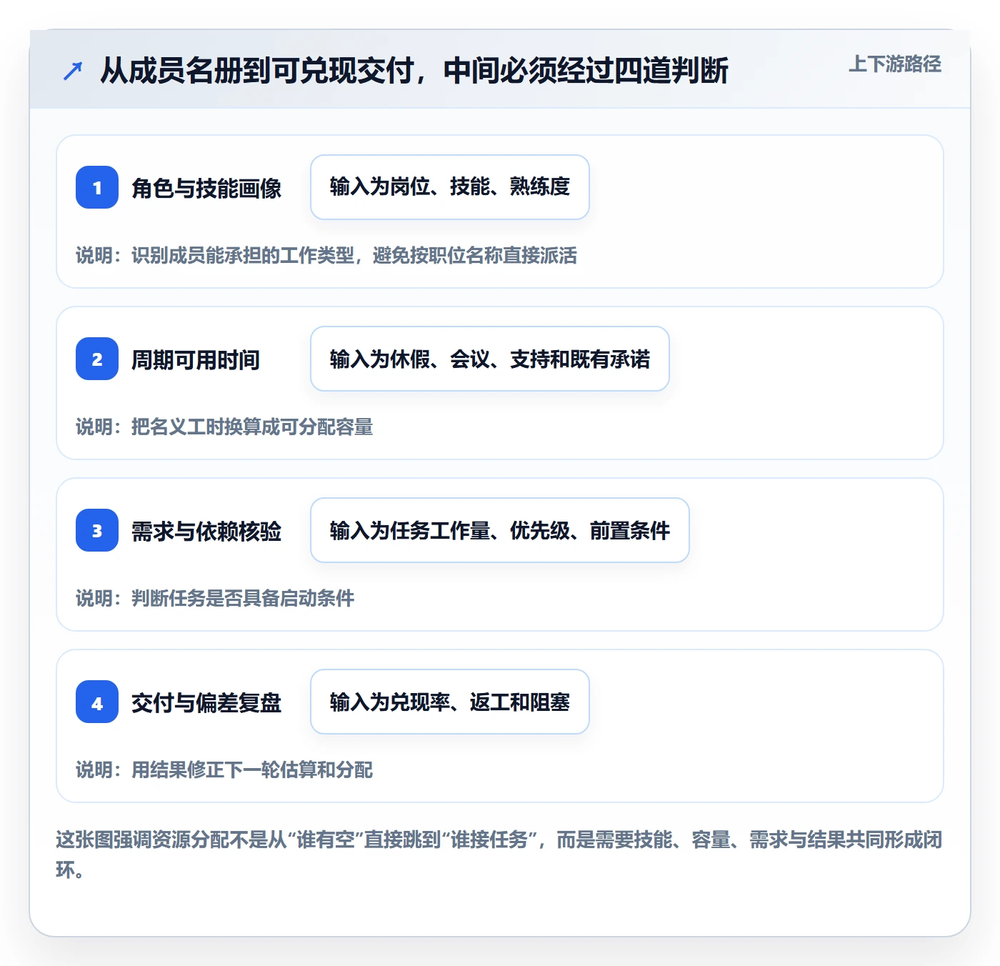 资源管理如何做好资源？项目成员数据分析与操作步骤
