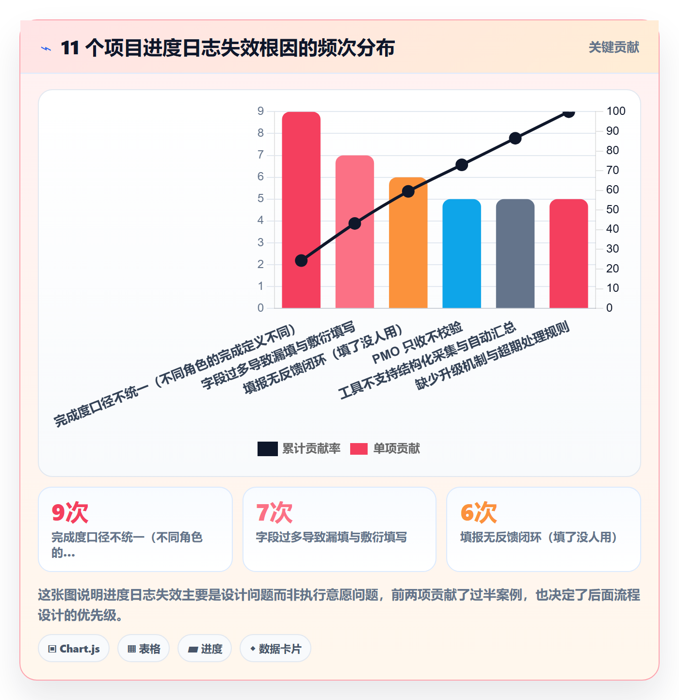 进度日志流程与规范：PMO进度跟踪最佳实践关键指标