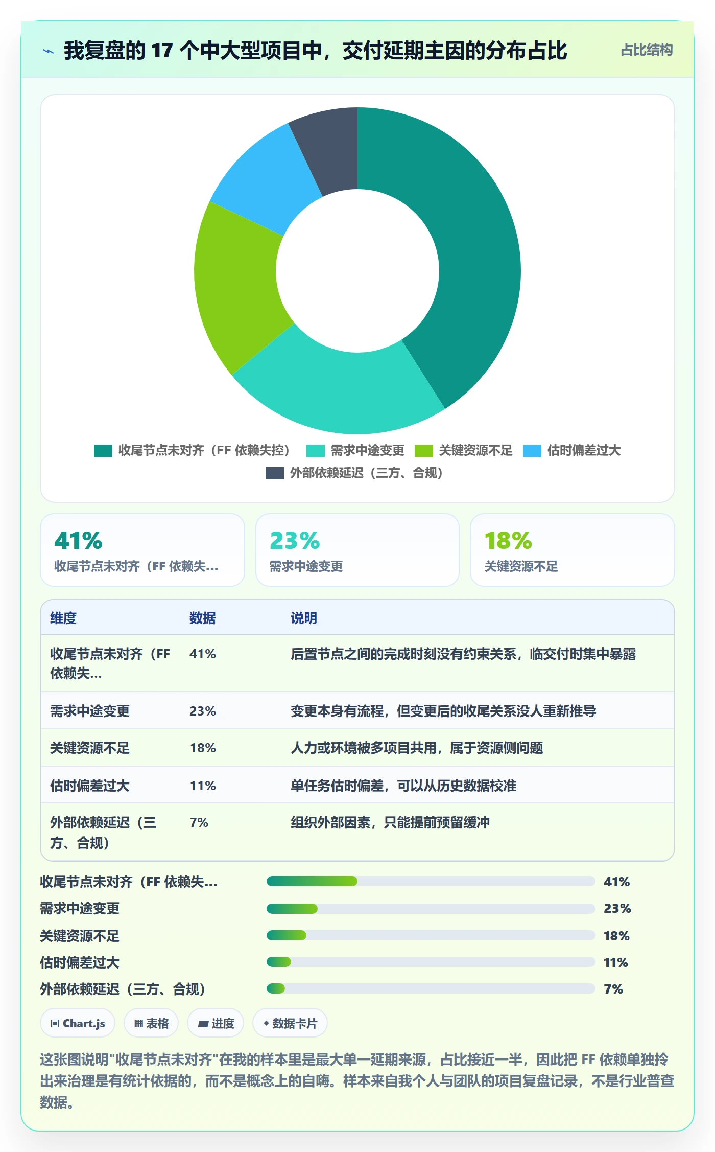 FF管理指南：产品经理如何做好任务依赖，流程优化全流程