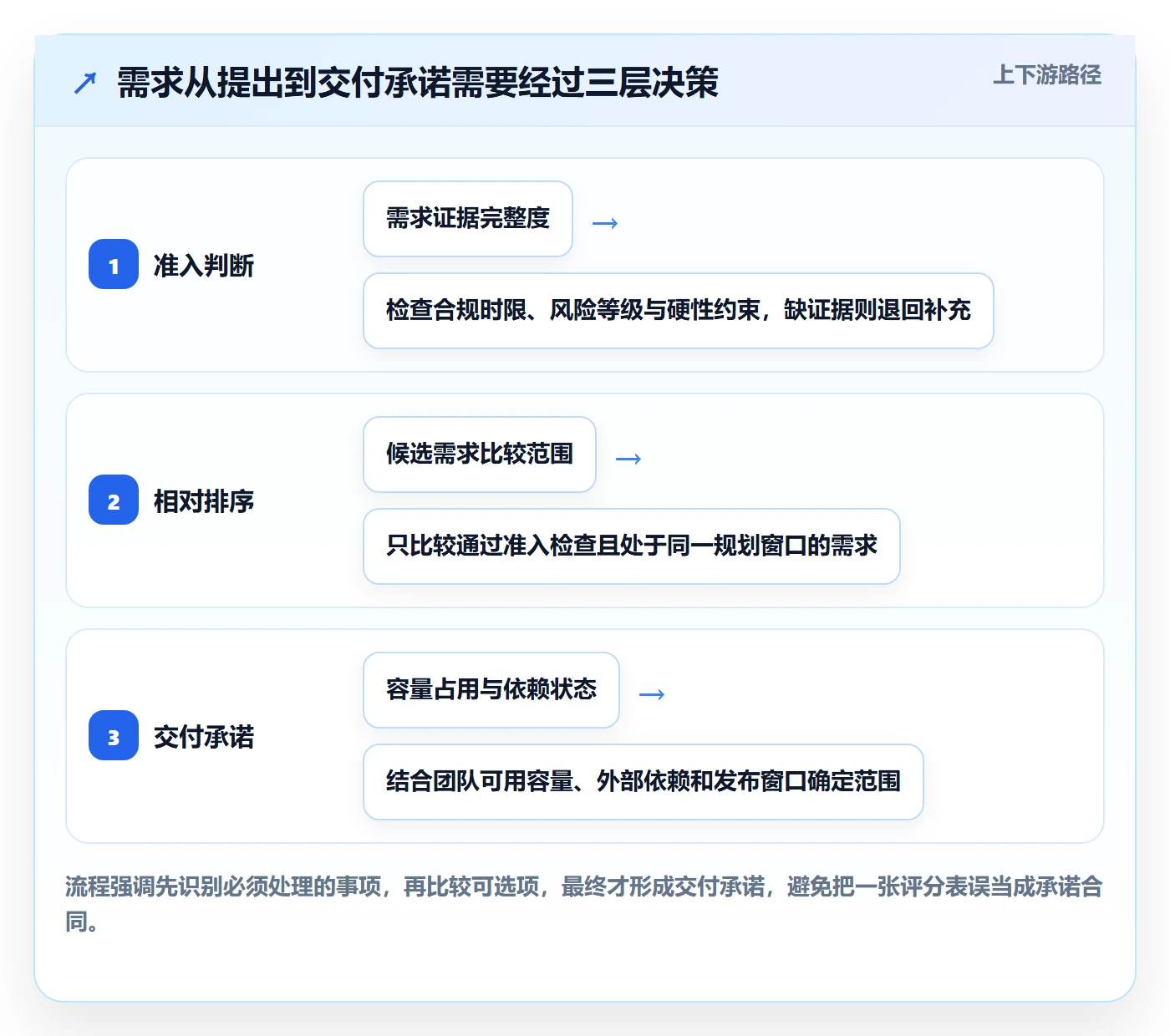 需求优先级实操方法：跨部门团队提升需求管理效率的最佳实践方法与模板