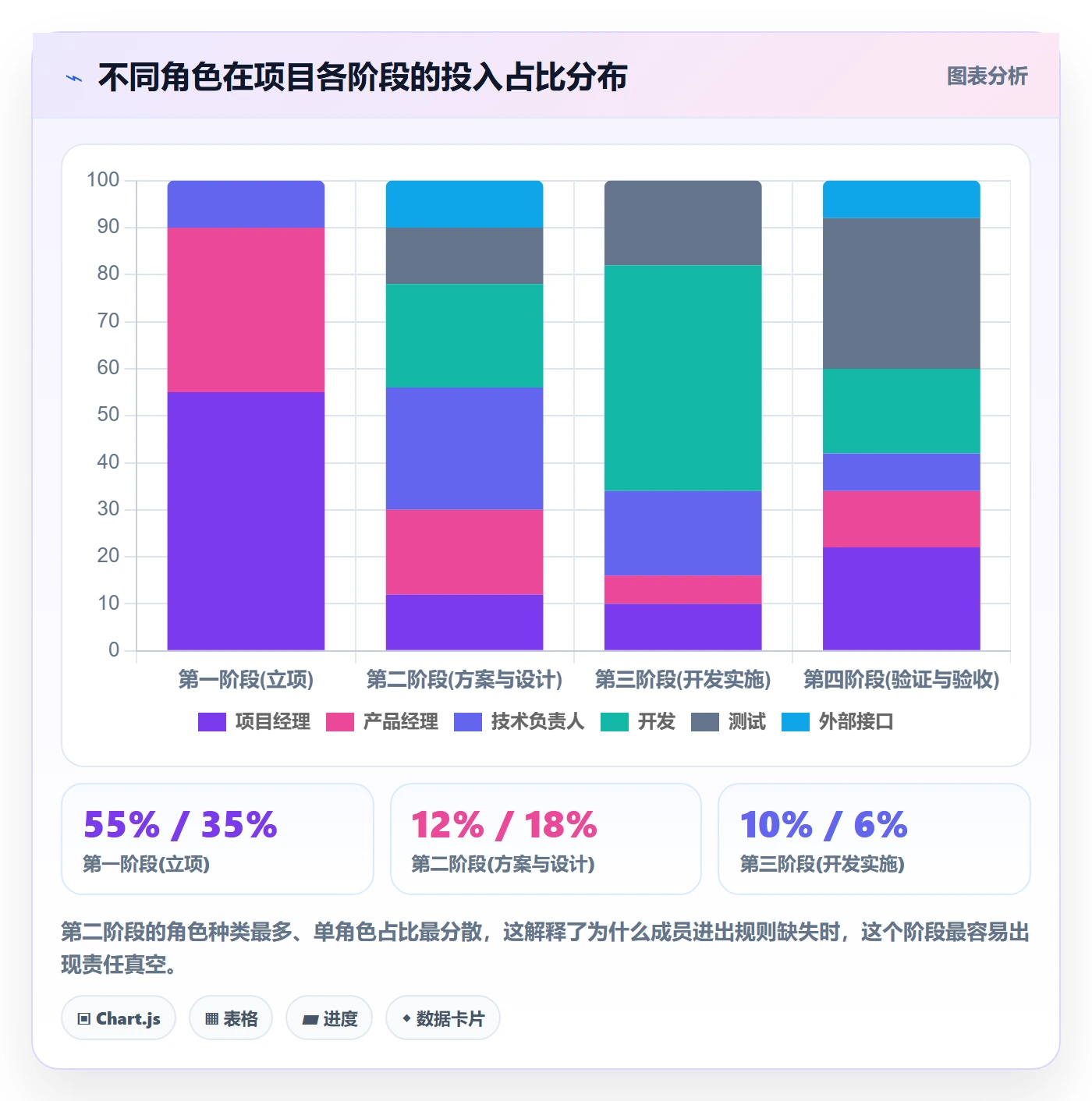 项目模板模板阶段全流程：项目成员制度设计与一文讲清