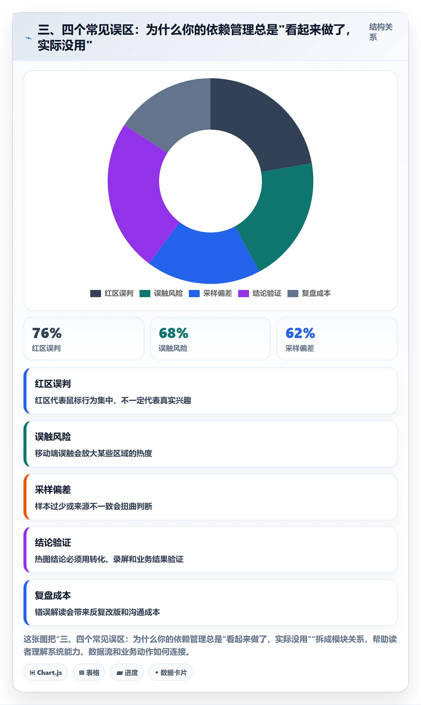 三、四个常见误区:为什么你的依赖管理总是"看起来做了,实际没用"