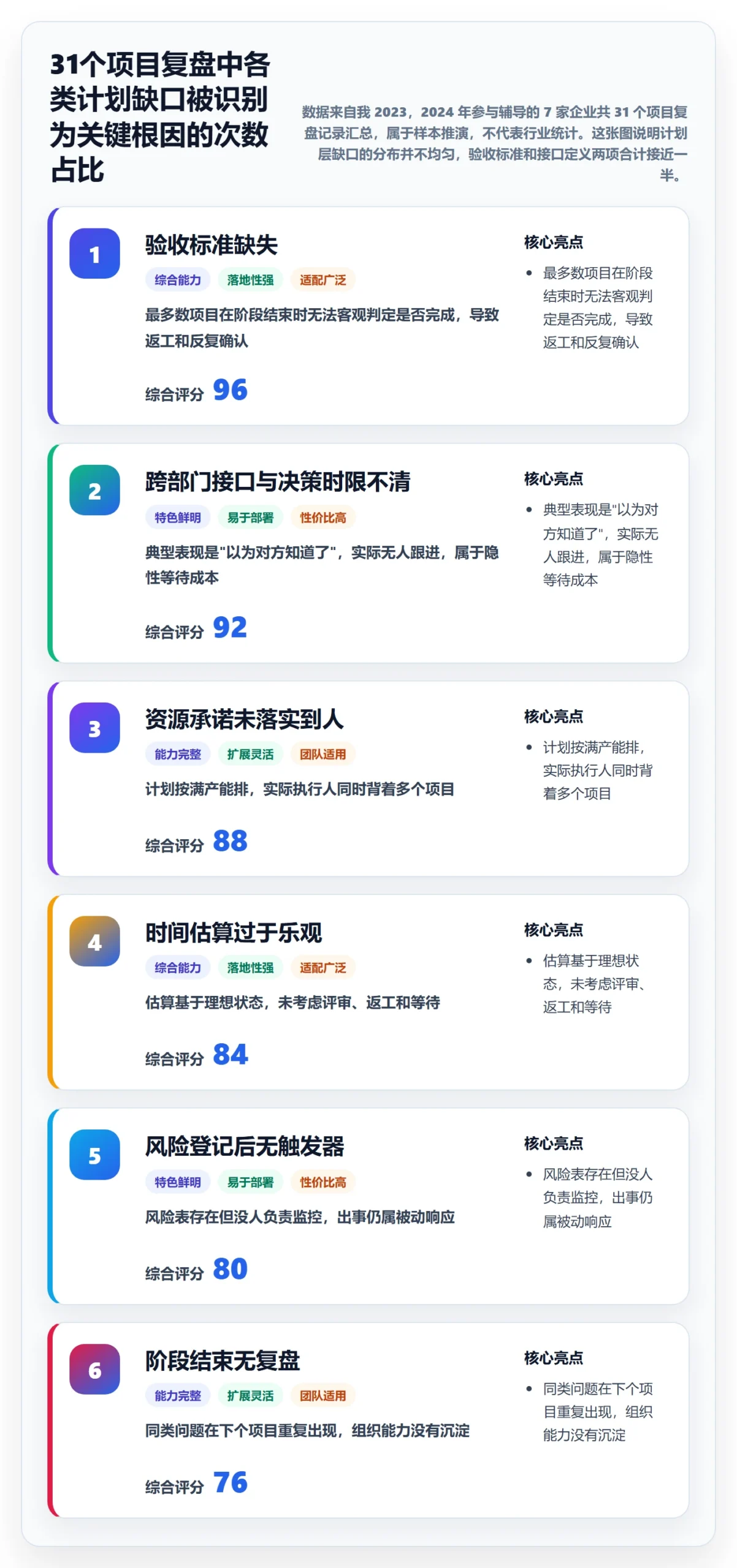 阶段计划最佳实践：企业管理者项目规划流程优化，常见问题