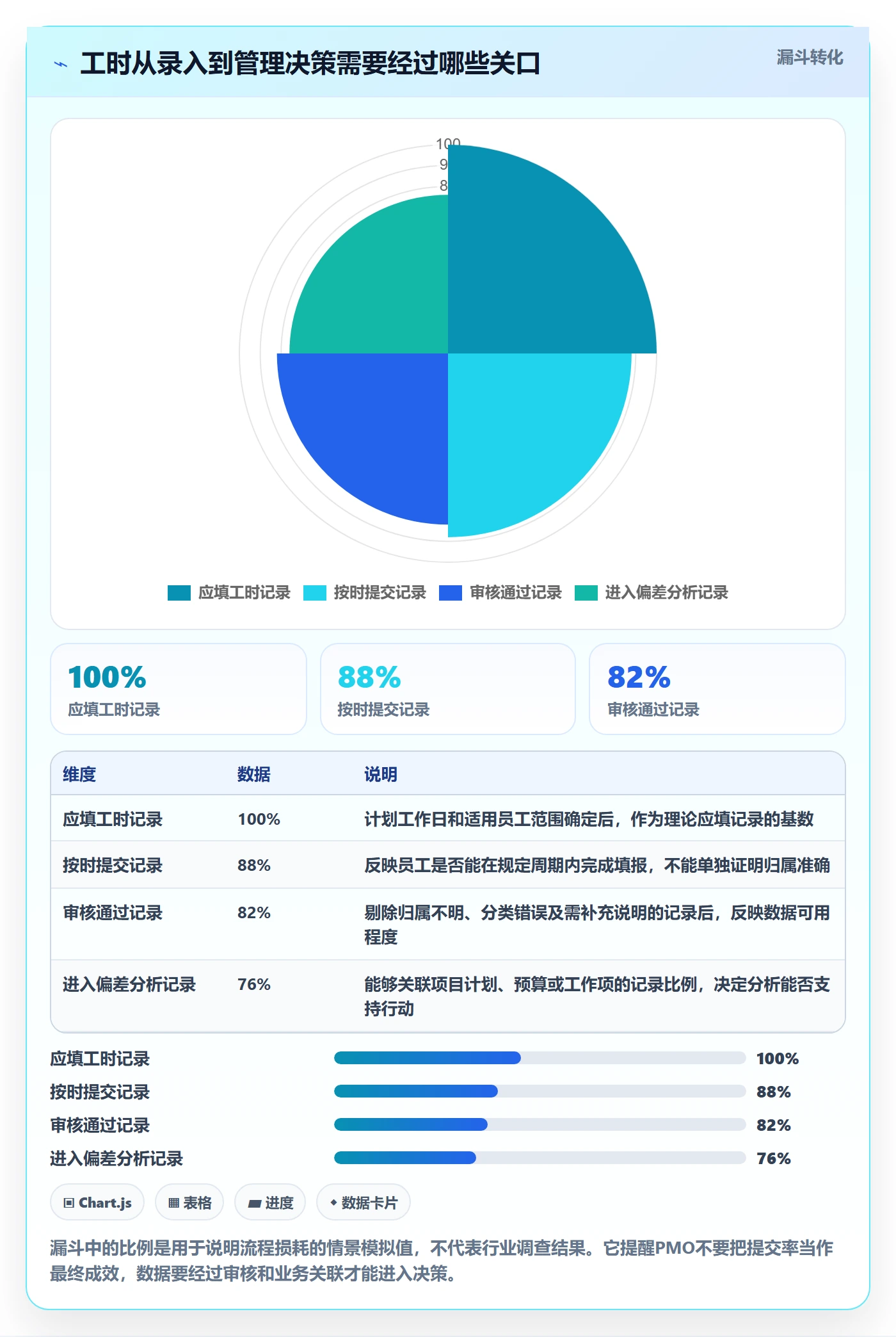 项目工时落地方案：PMO开展工时表的实操方法案例解析