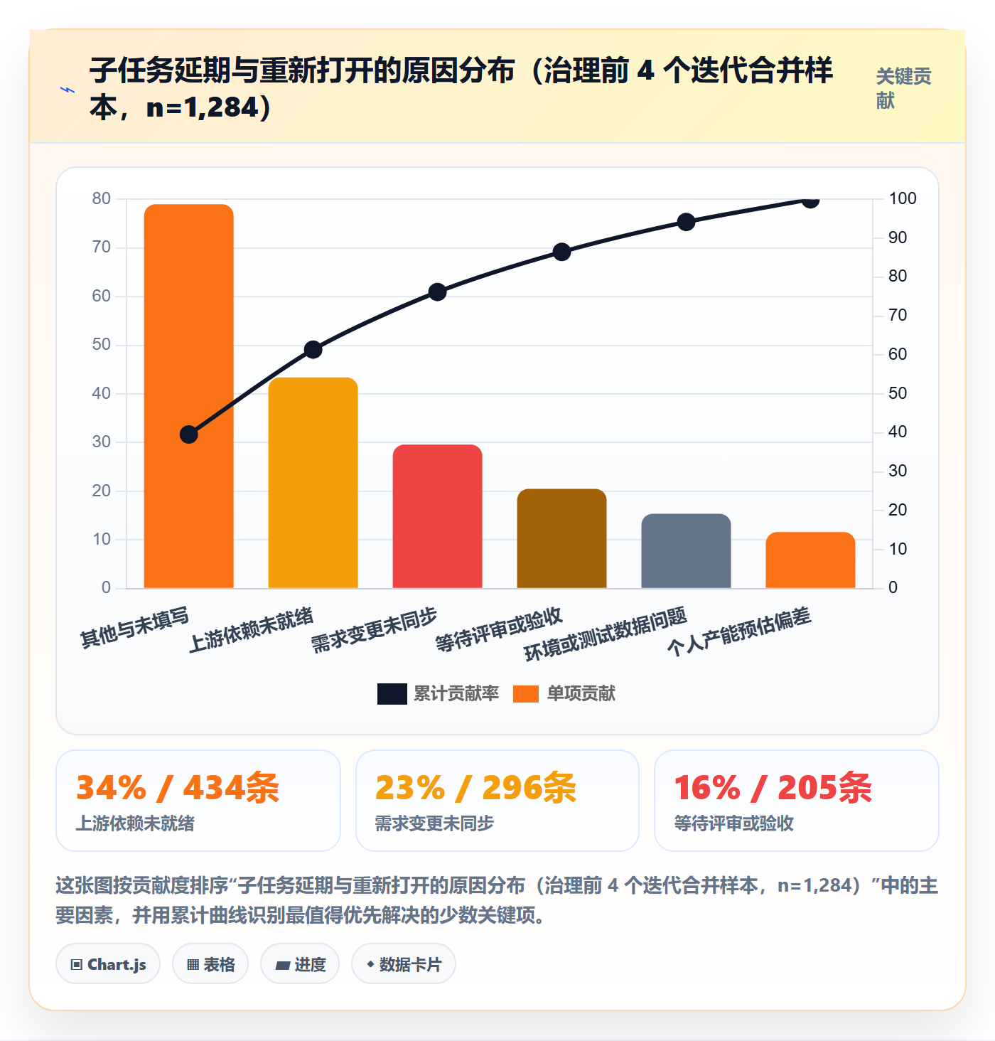 子任务最佳实践：项目负责人任务管理数据分析，常见问题