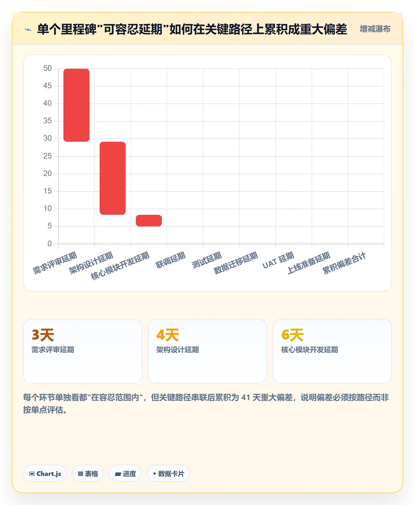 进度偏差管理指南:企业管理者如何做好进度管理,制度设计全流程